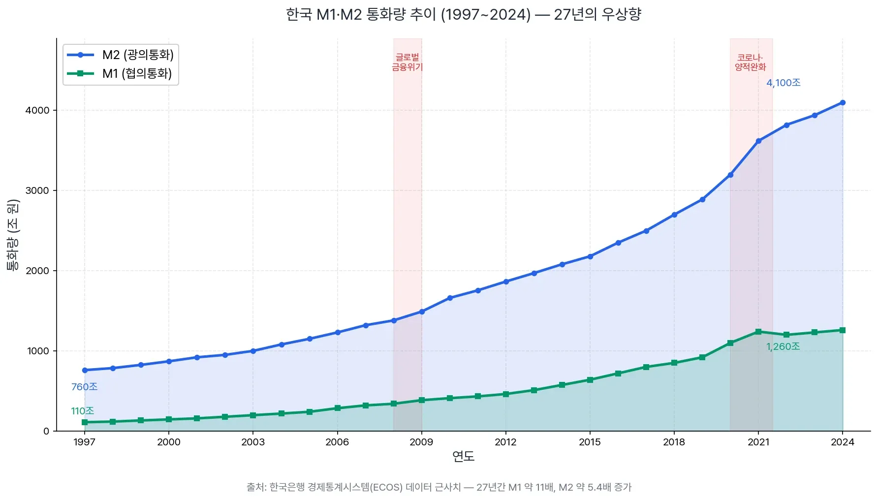 한국 M1·M2 통화량 추이 1997~2024 — 27년의 우상향 곡선