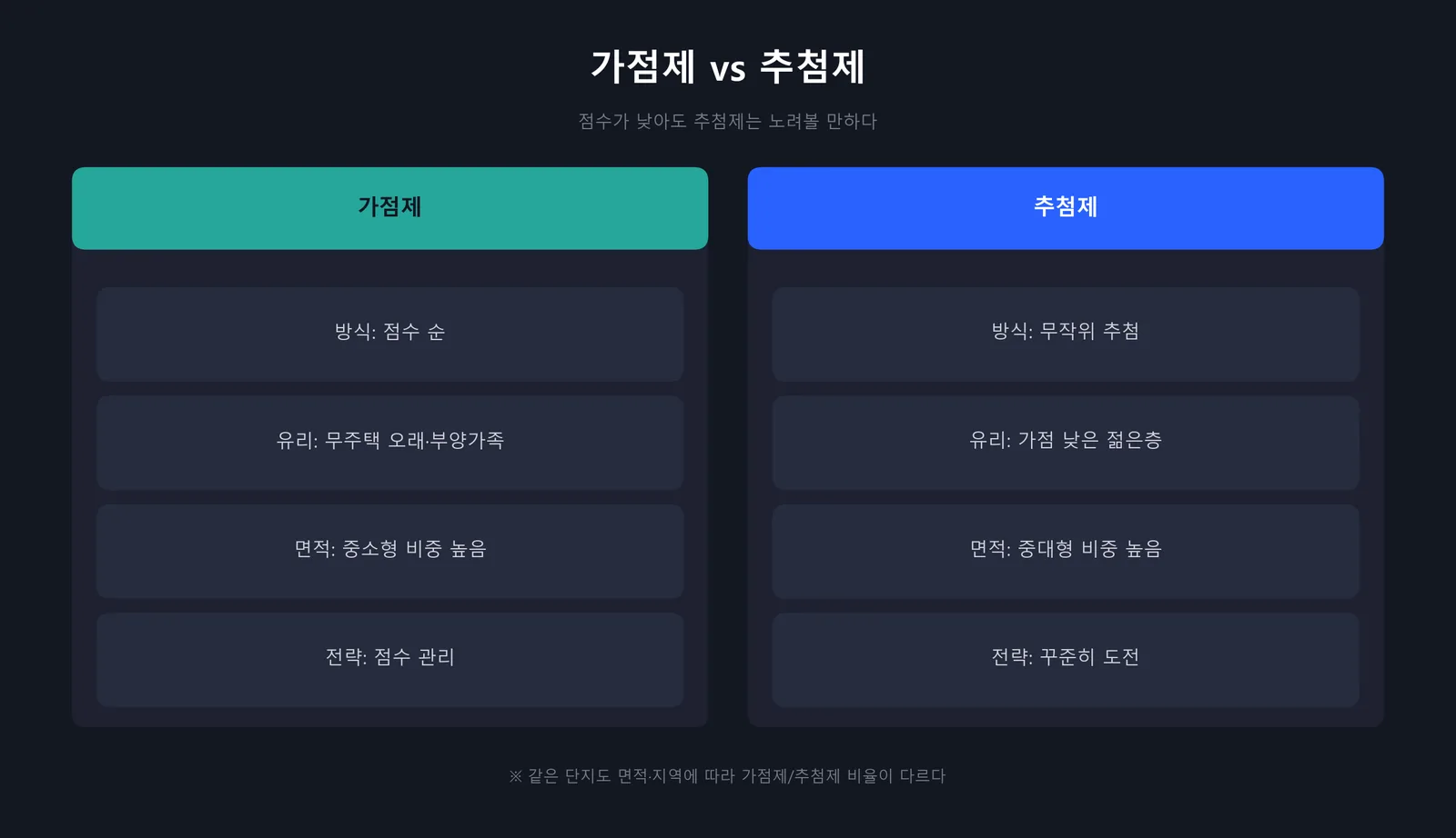 가점제 vs 추첨제 비교