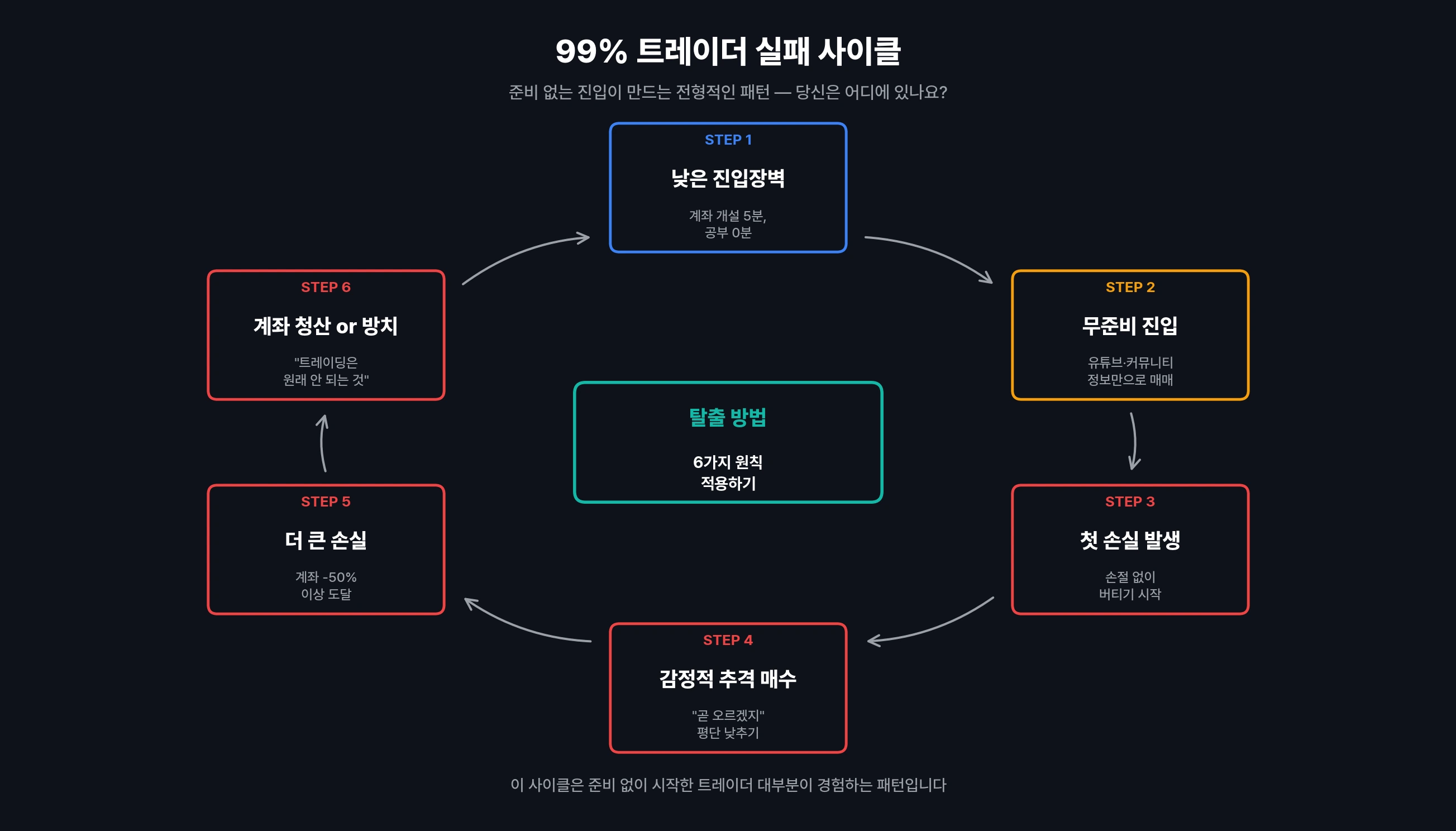 99% 트레이더 실패 사이클 인포그래픽
