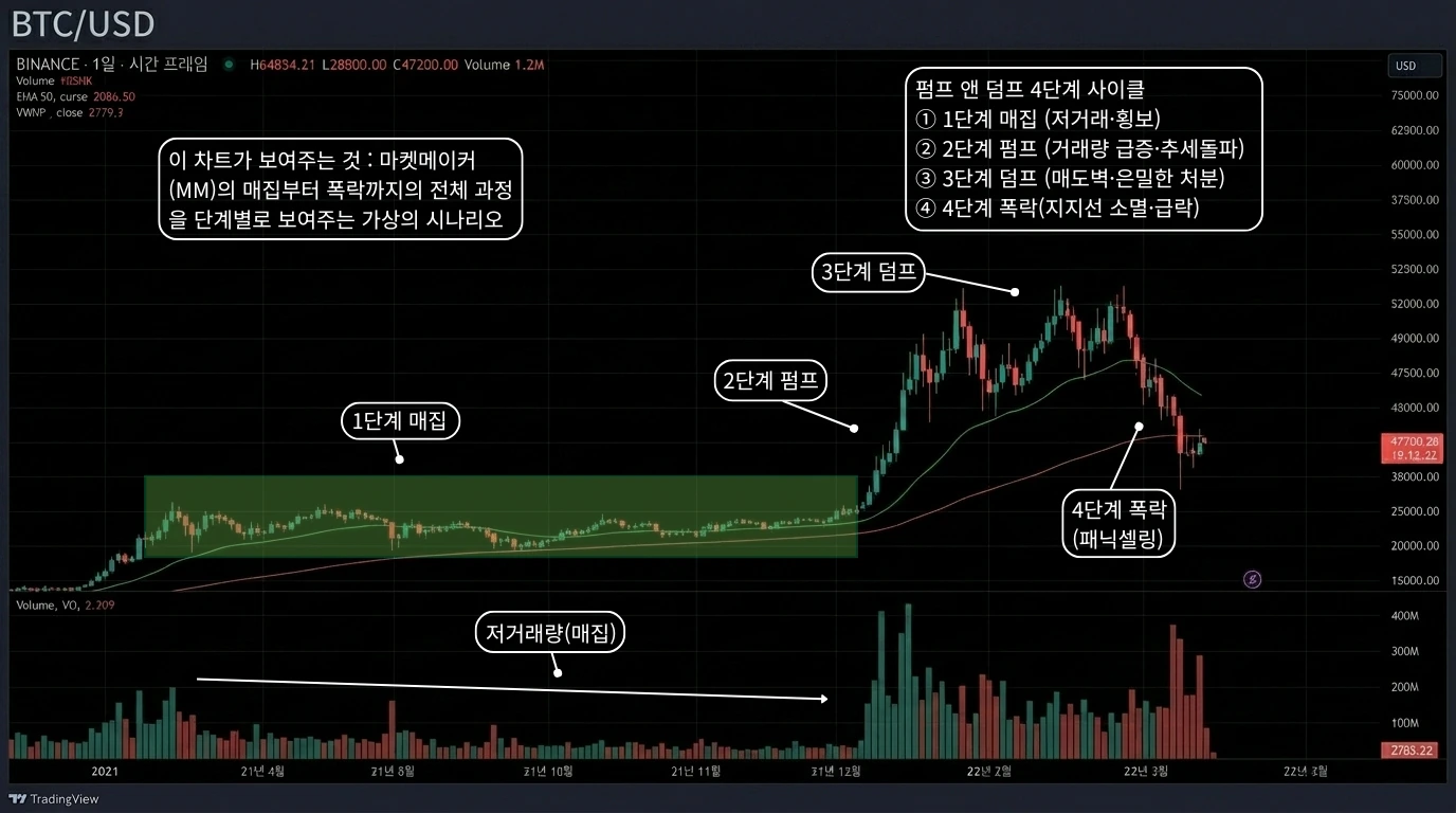 코인 펌프앤덤프 4단계 사이클 캔들차트