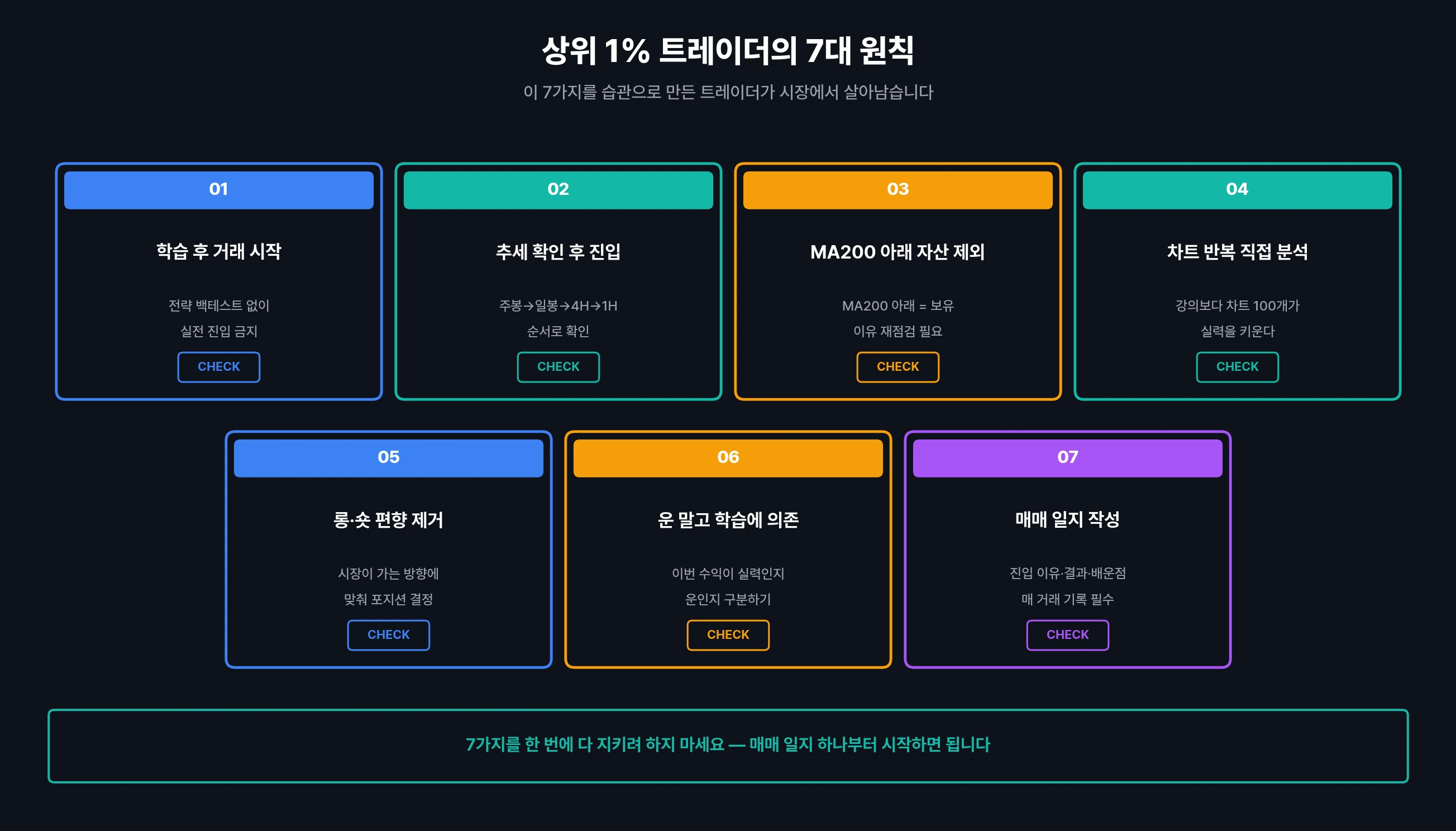 상위 1% 트레이더 7대 원칙 체크리스트