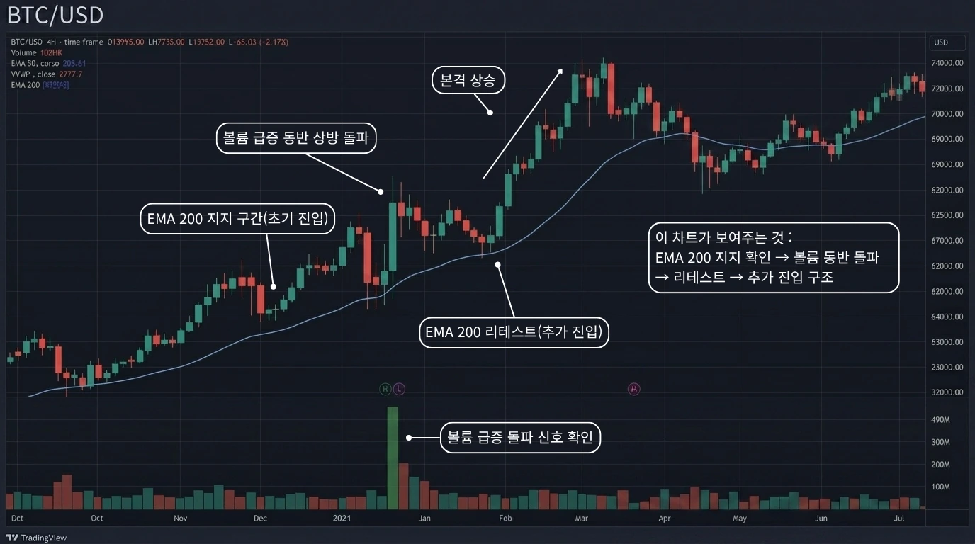 4시간봉 EMA 200 지지 돌파 리테스트 시나리오