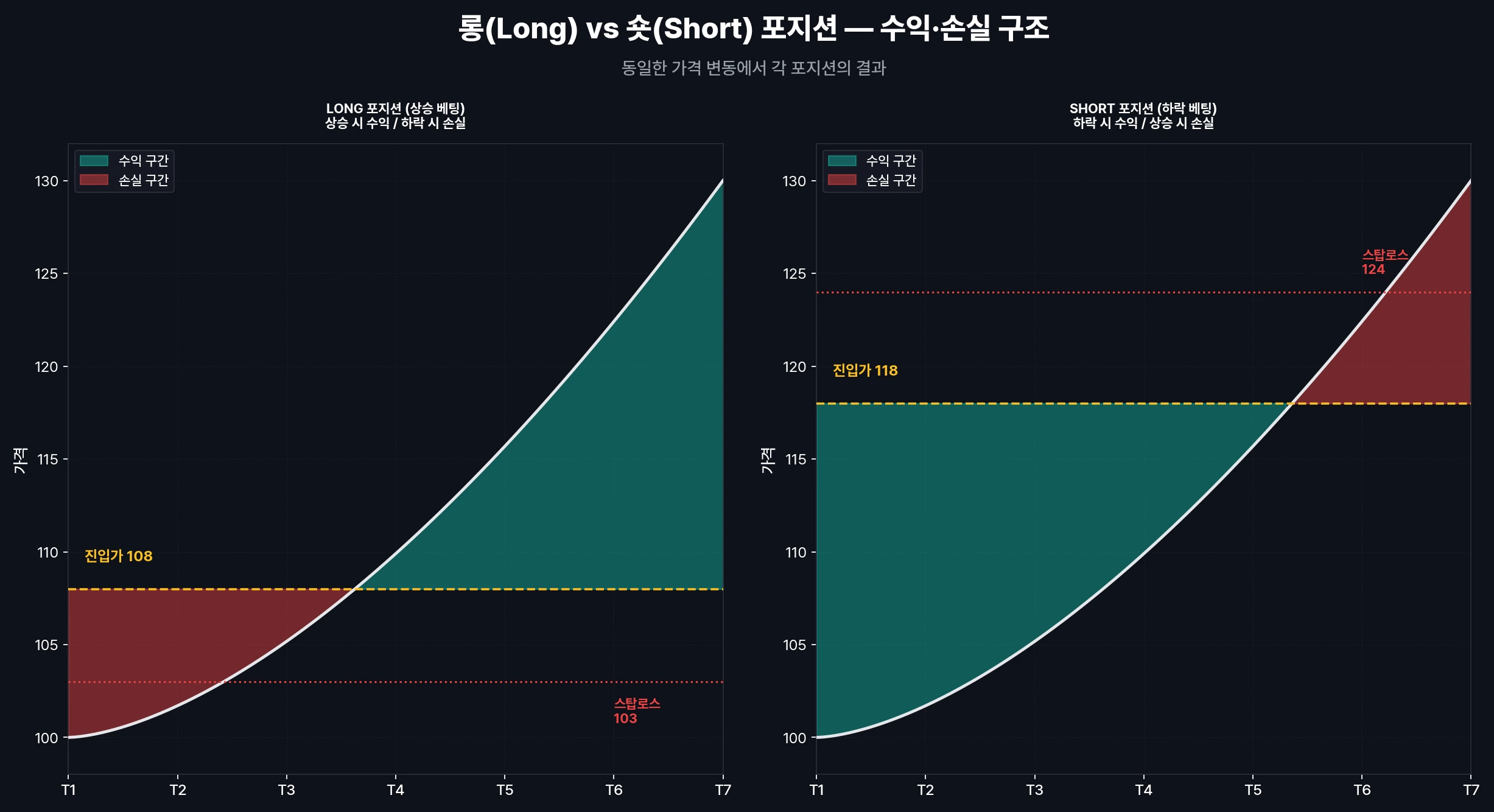 Long vs Short 포지션 수익, 손실 구조 그래프