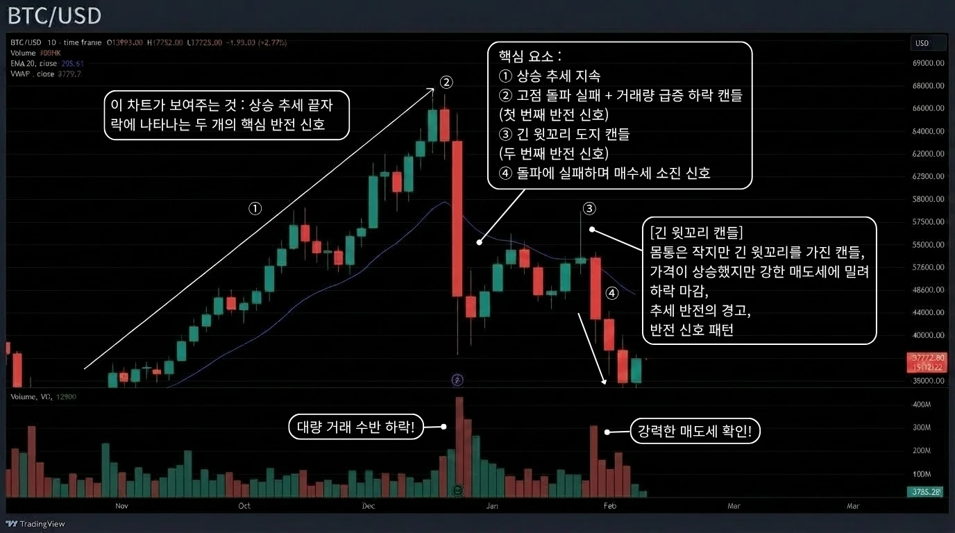반전 신호 패턴 시나리오