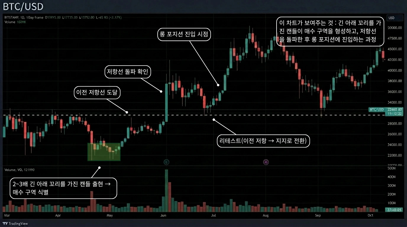 매수 매물대 시나리오 — 아랫꼬리 긴 캔들과 롱 진입 과정 차트