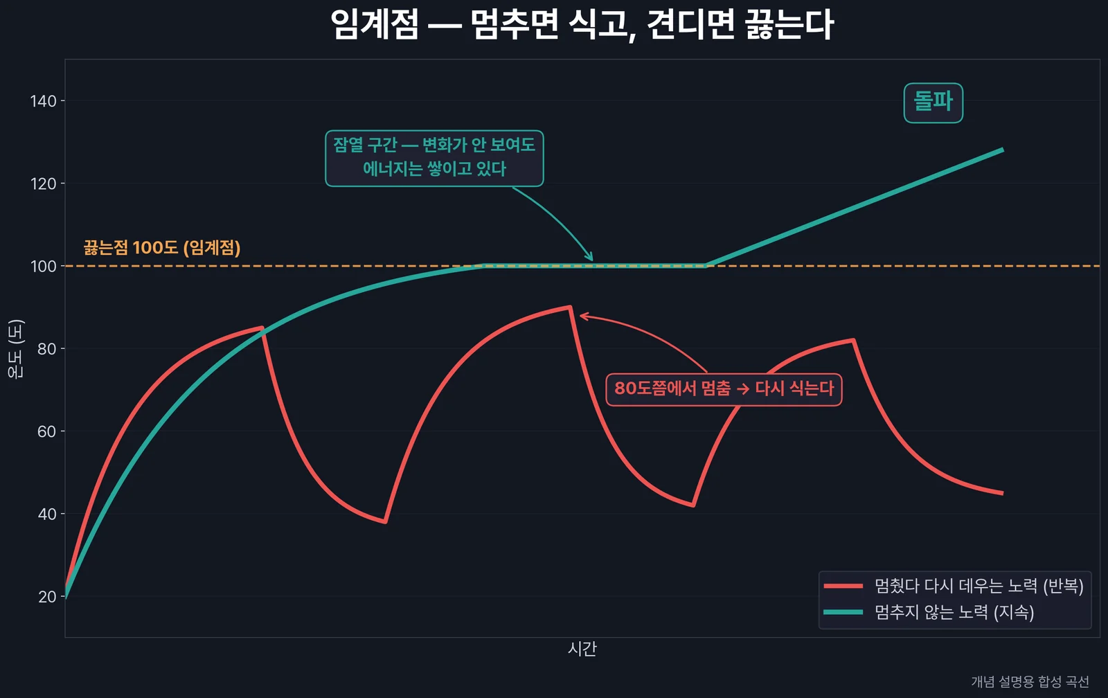 임계점 돌파의 구조 — 80도까지 갔다 식기를 반복하는 곡선과 끓는점을 넘어서는 곡선