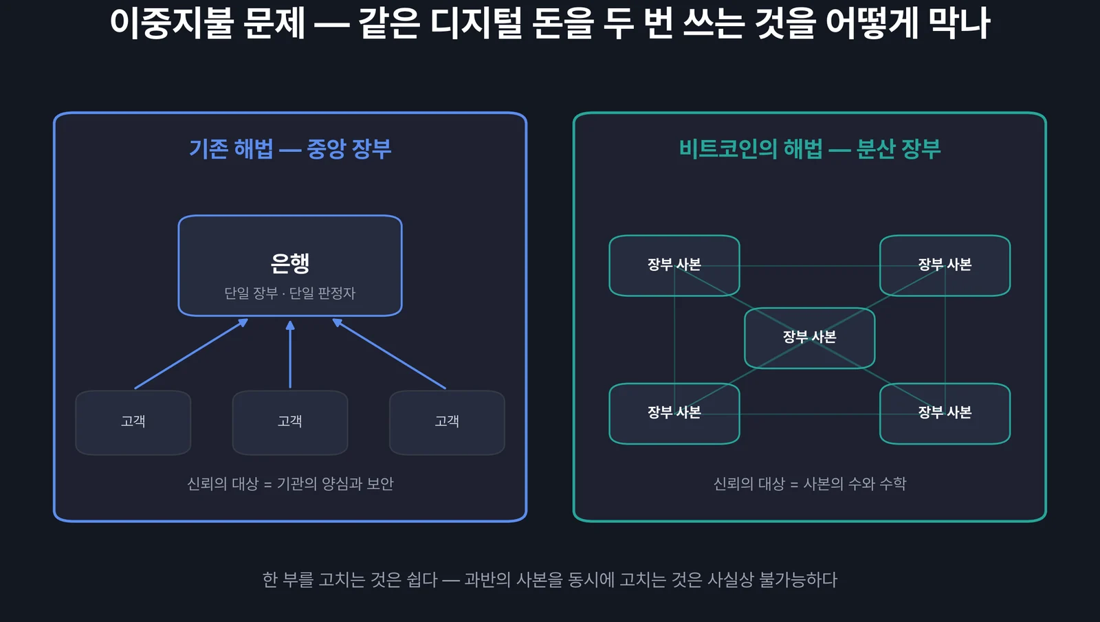 이중지불 문제와 두 가지 해법 — 중앙 장부와 분산 장부