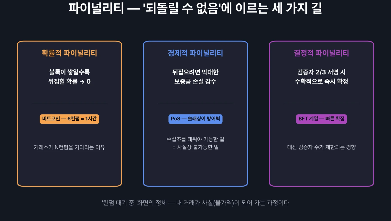 파이널리티의 세 유형 — 확정에 이르는 서로 다른 길