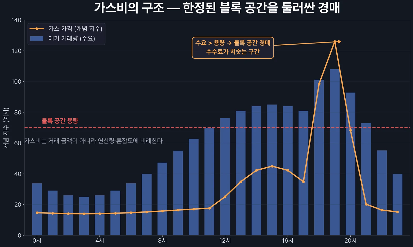 가스비의 구조 — 블록 공간을 둘러싼 경매