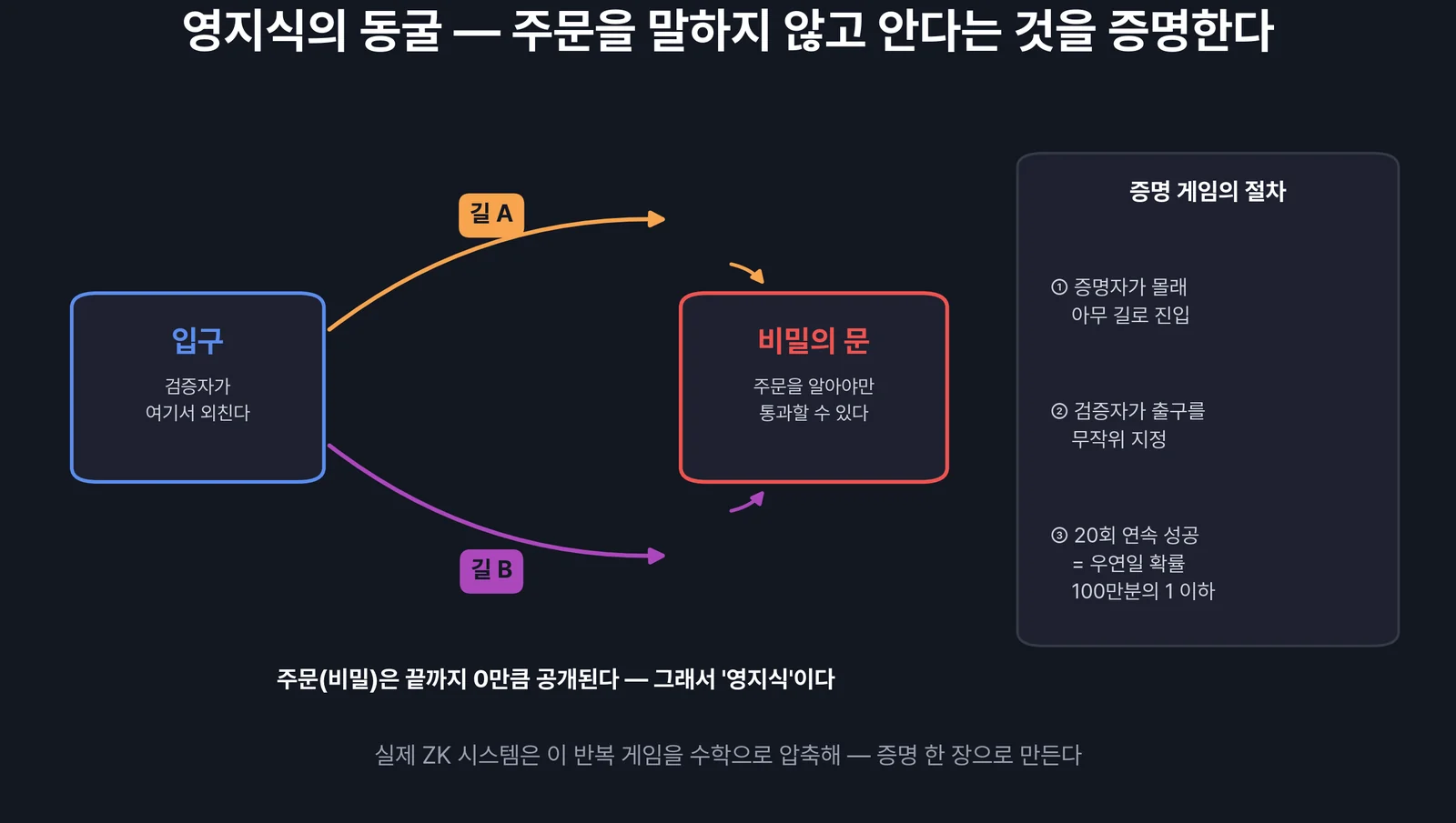 동굴 비유 — 주문을 말하지 않고 주문을 안다는 것을 증명한다