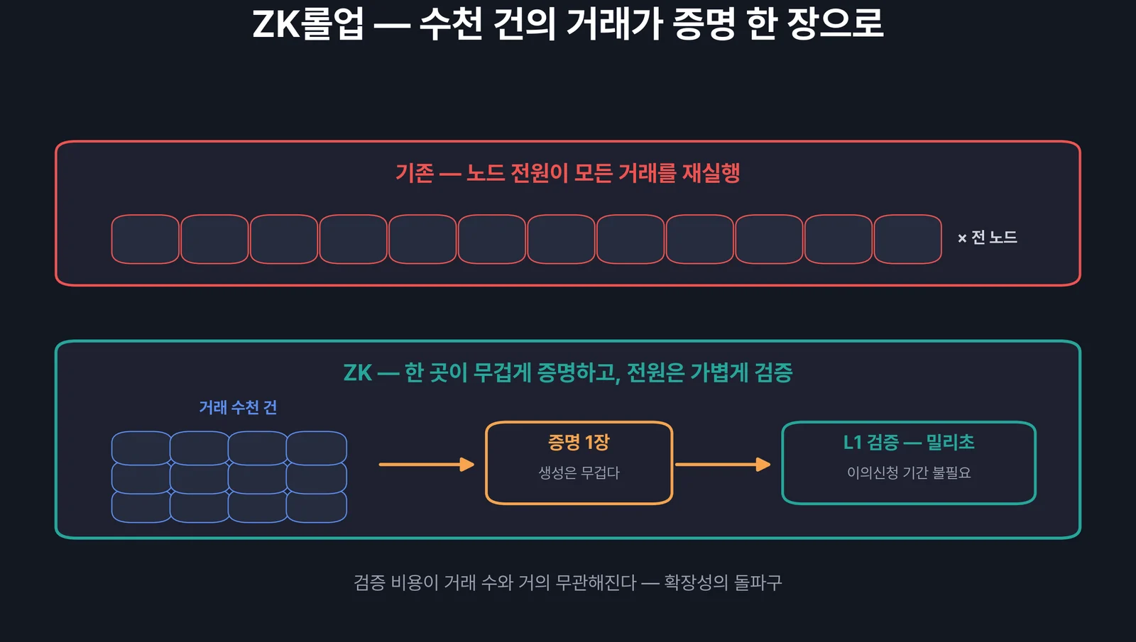 ZK롤업의 압축 구조 — 수천 건의 거래가 증명 하나로
