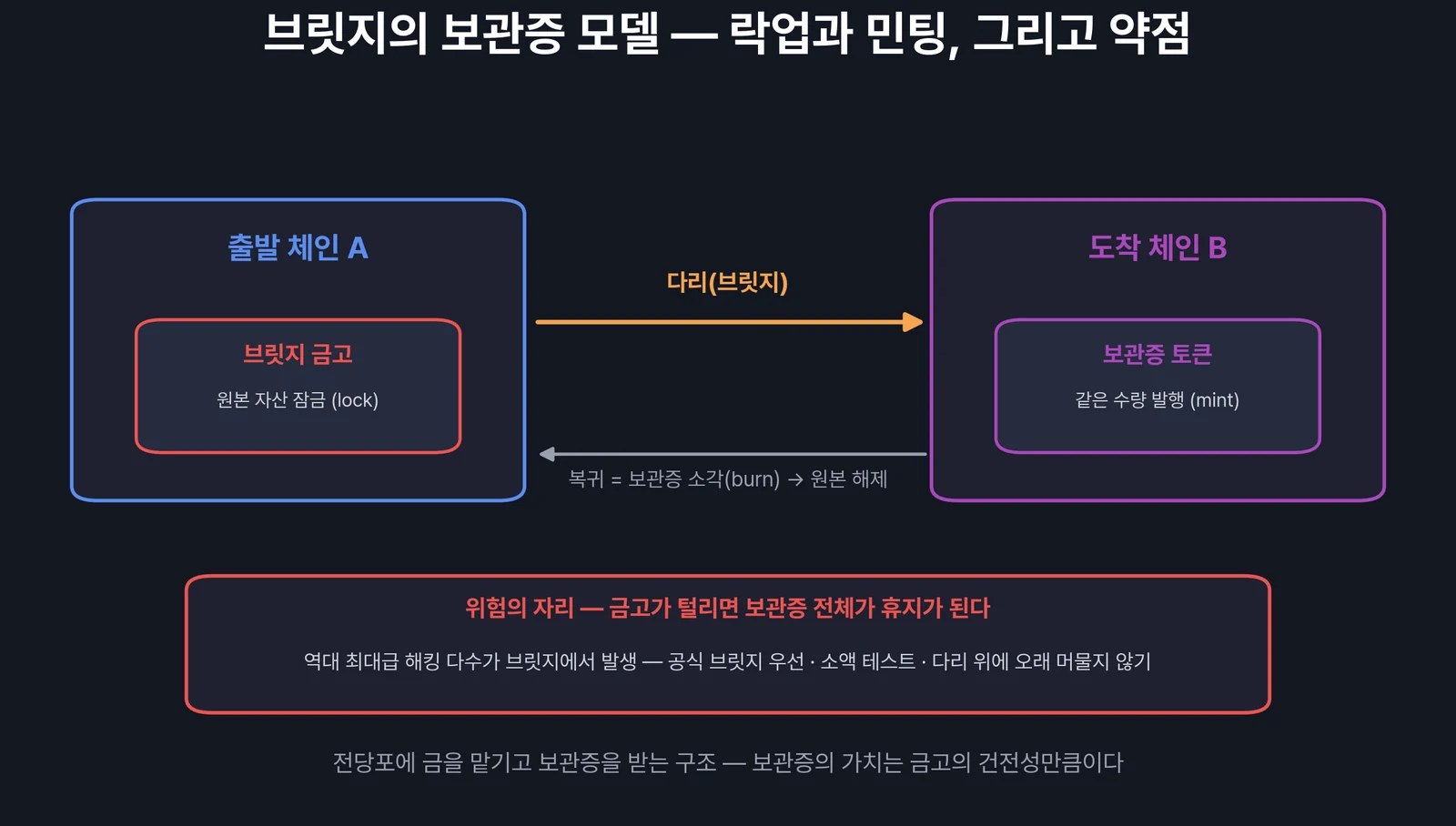브릿지의 보관증 모델 — 락업과 민팅, 그리고 위험의 자리