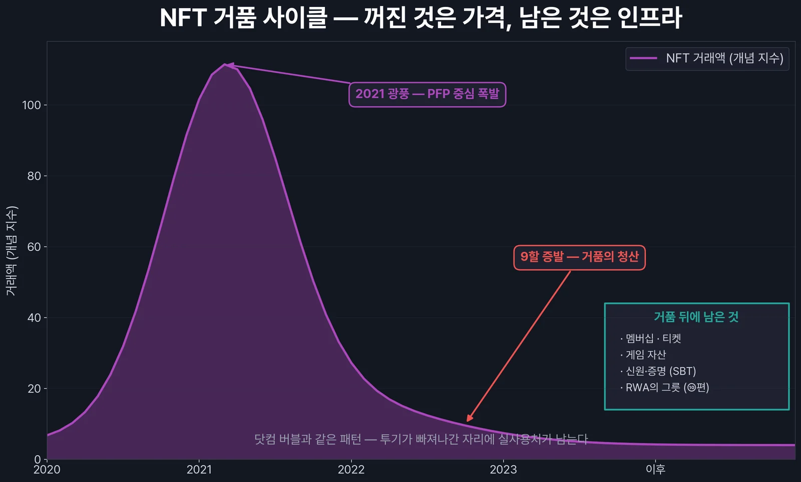 NFT 거품 사이클 — 꺼진 것과 남은 것