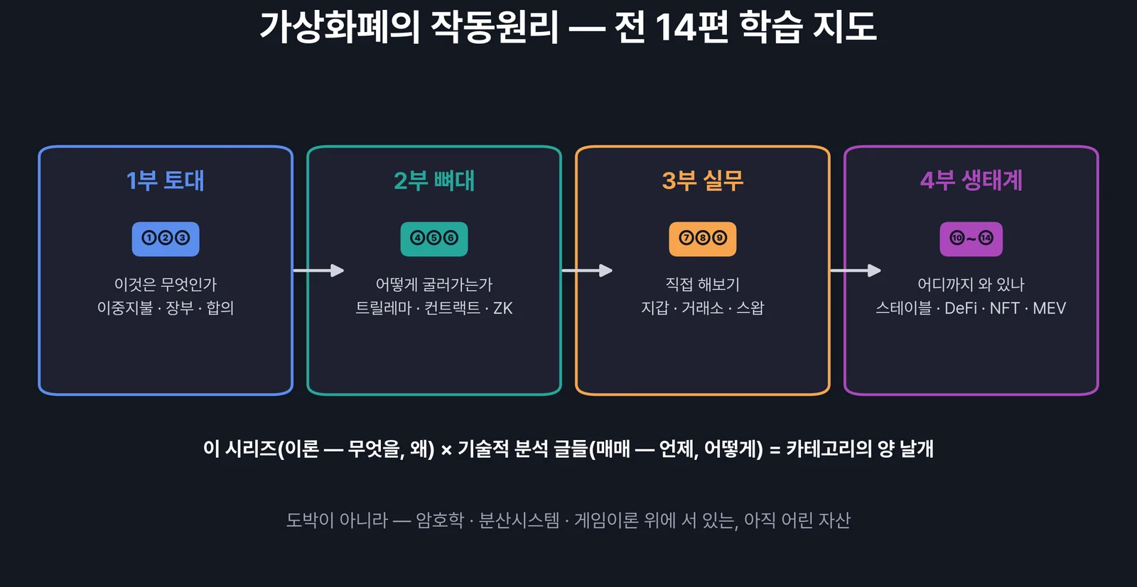 가상화폐의 작동원리 로드맵 — 14편이 4부로 이어지는 학습 지도