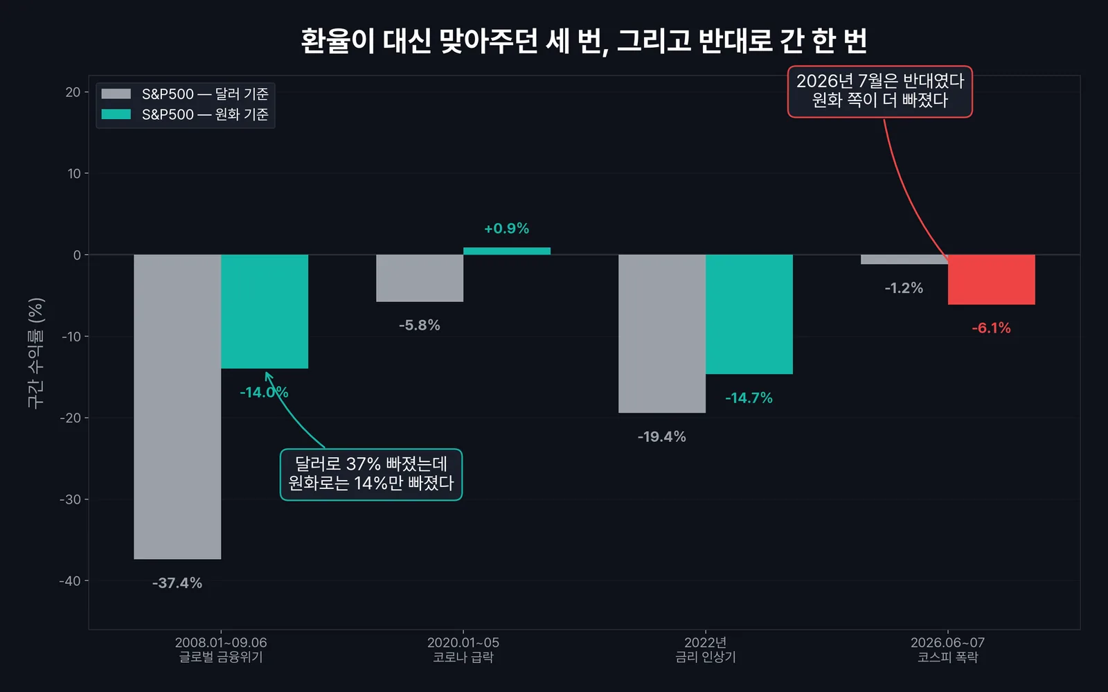 환헤지 환노출 비교 — 위기 네 구간의 달러 기준 수익률과 원화 기준 수익률
