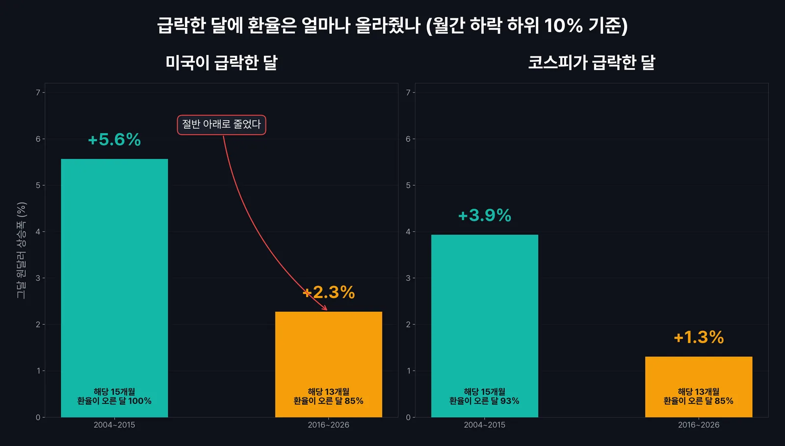 환율 완충 감쇠 — 미국과 코스피가 급락한 달의 원달러 상승폭 시기별 비교