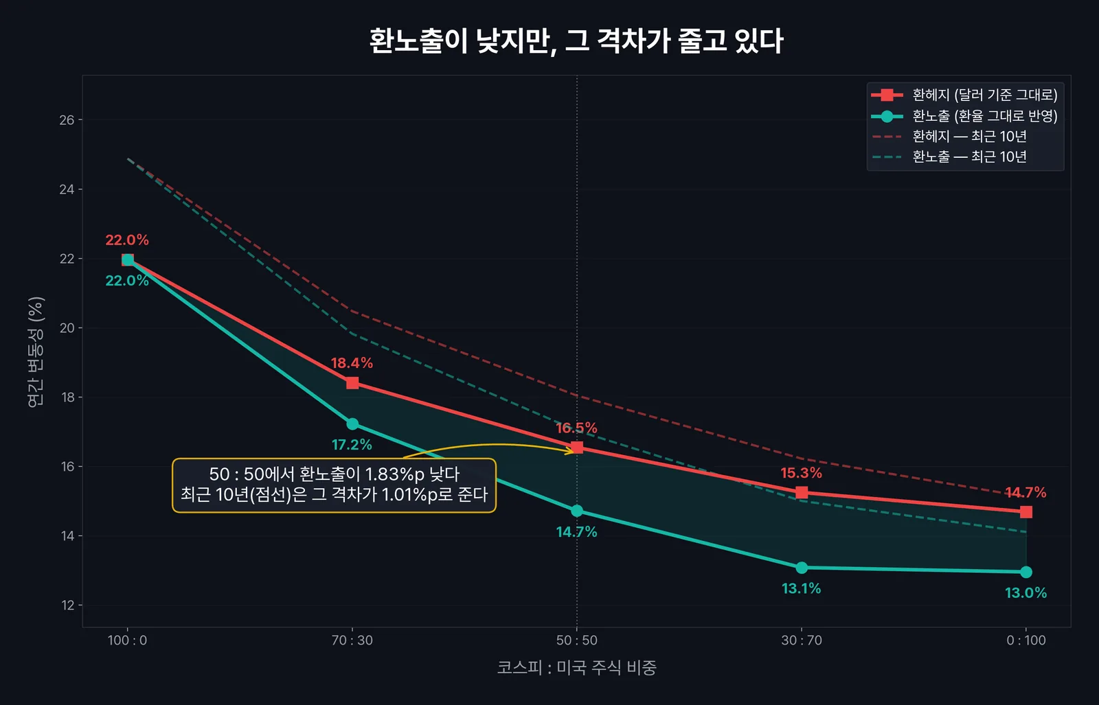 환헤지 환노출 비중별 연간 변동성 비교 — 전체 기간과 최근 10년