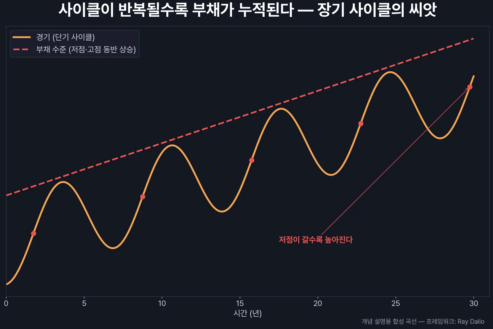 사이클이 반복될수록 누적되는 부채 — 저점이 높아지는 구조