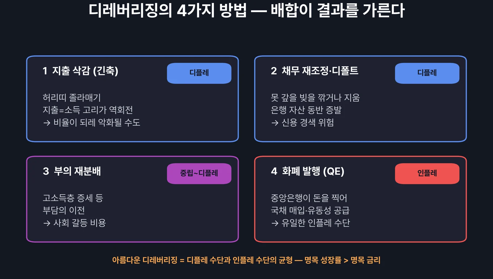 디레버리징의 4가지 방법 — 디플레이션 성격 둘과 인플레이션 성격 둘의 균형