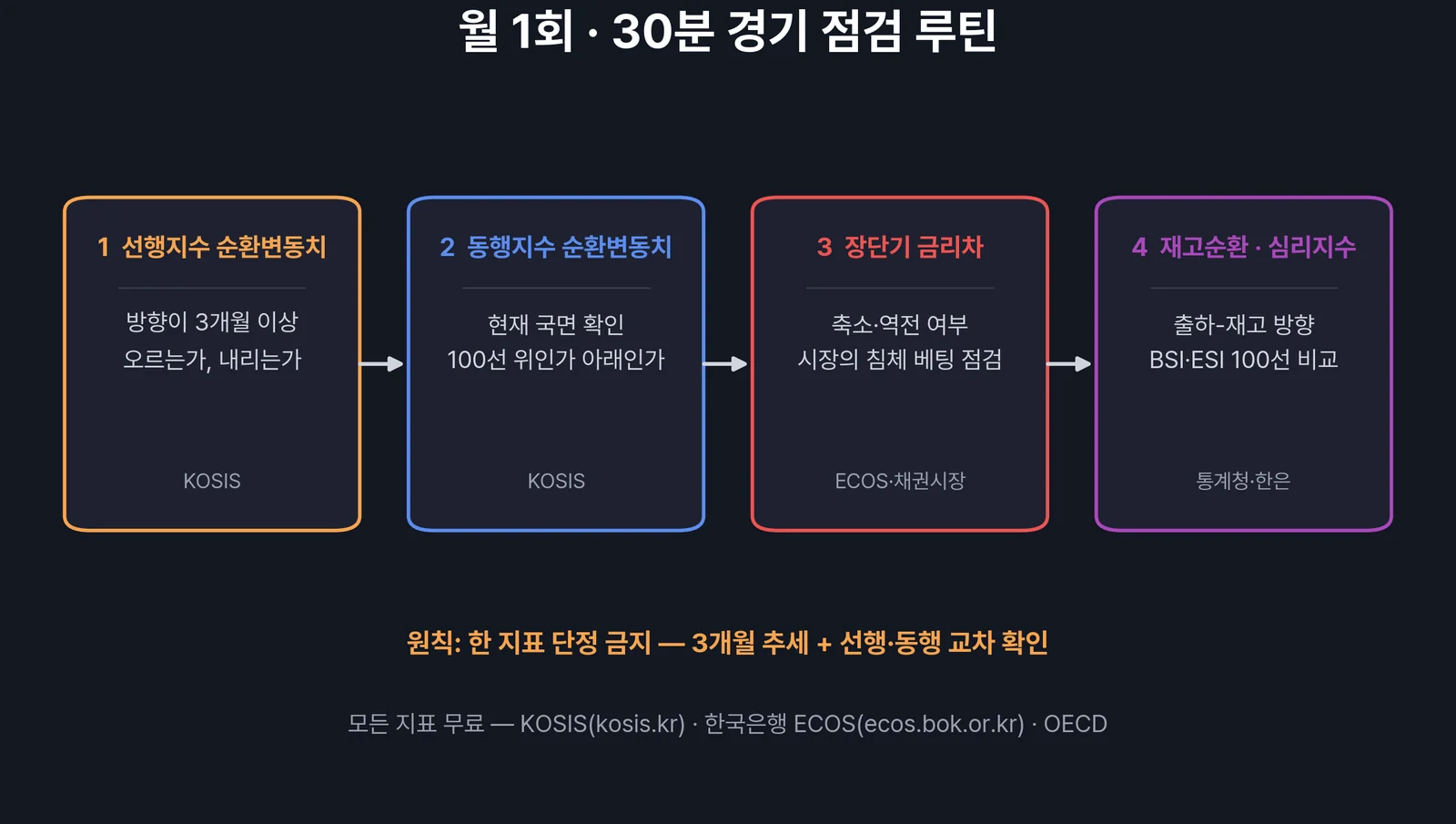 경기 지표 점검 순서 — 선행지수 금리차 재고 심리를 묶어 읽는 체크리스트