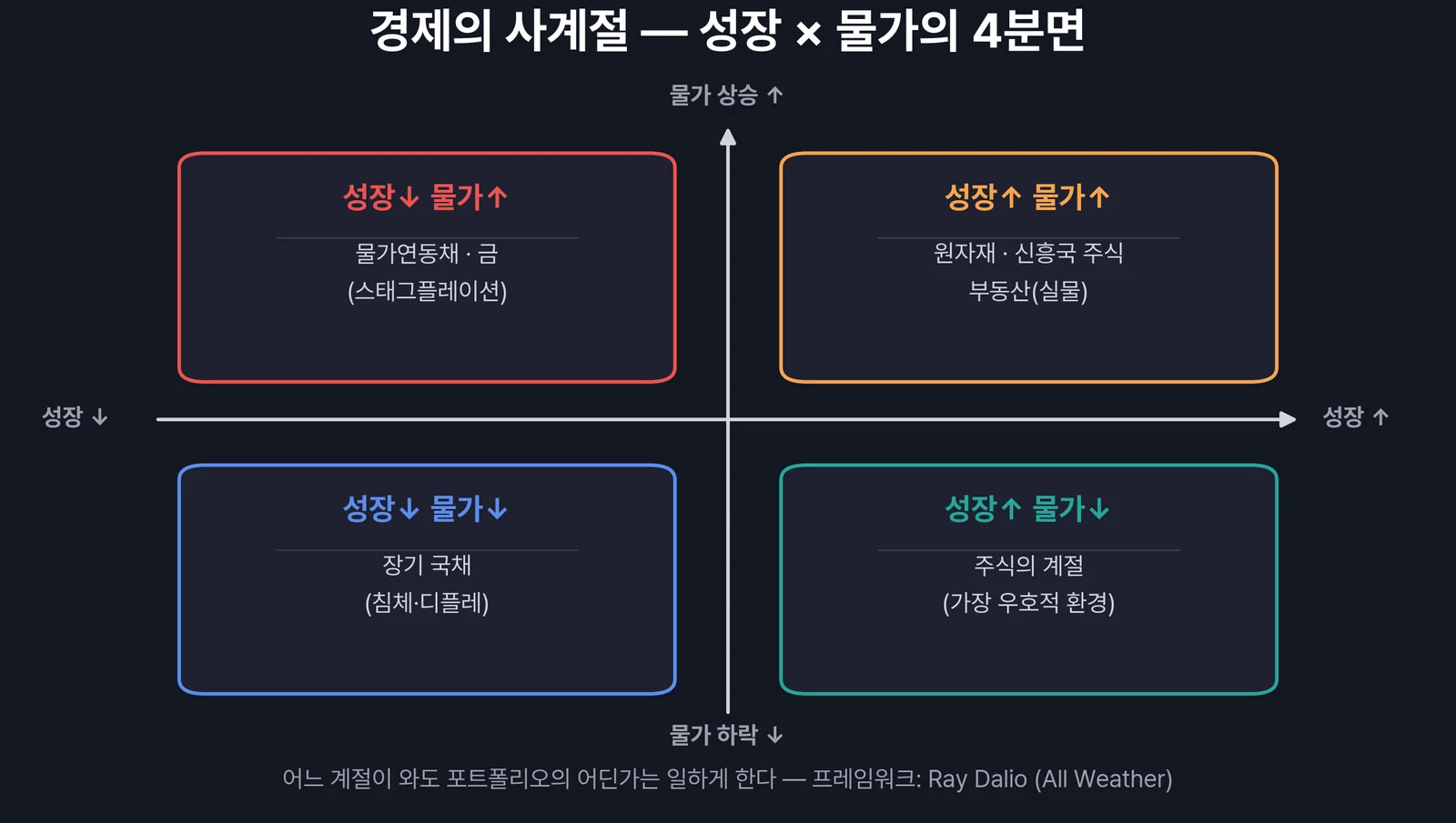 경제의 사계절 — 성장과 물가의 조합이 만드는 4국면과 각 국면에 강한 자산