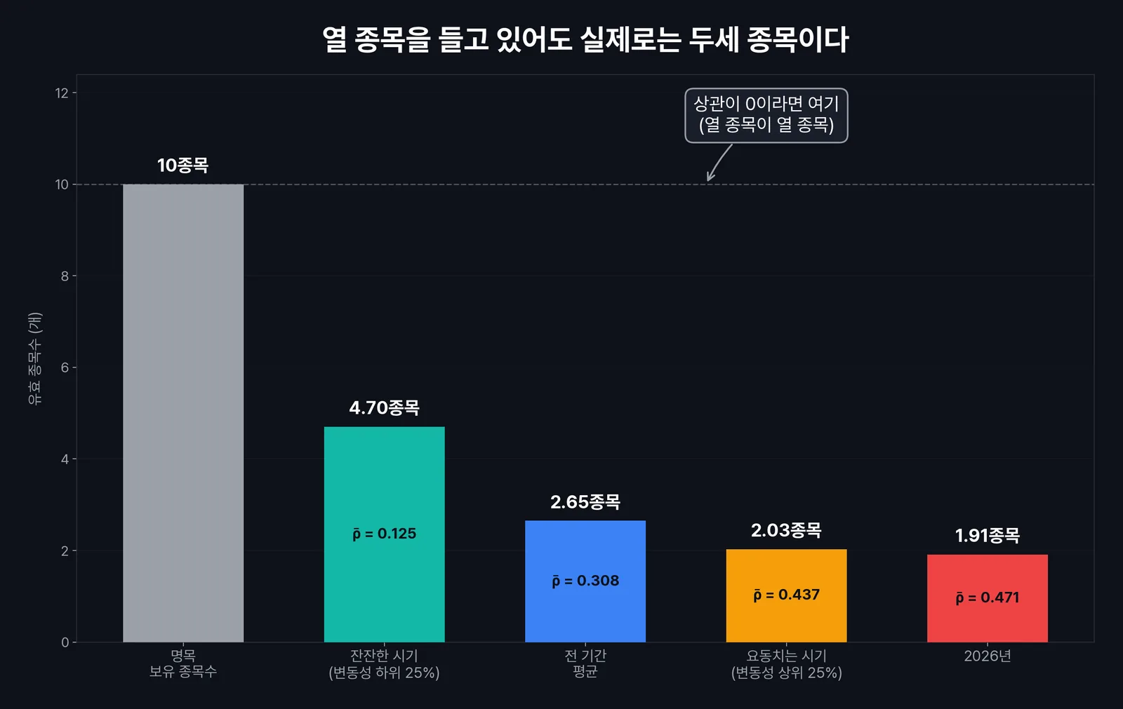 코스피 대형주 10종목의 명목 종목수와 유효 종목수 비교