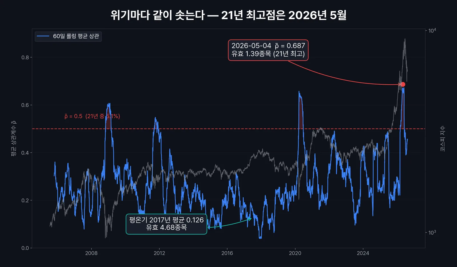 60일 롤링 평균 상관계수와 코스피 지수 — 위기마다 솟는 동조화