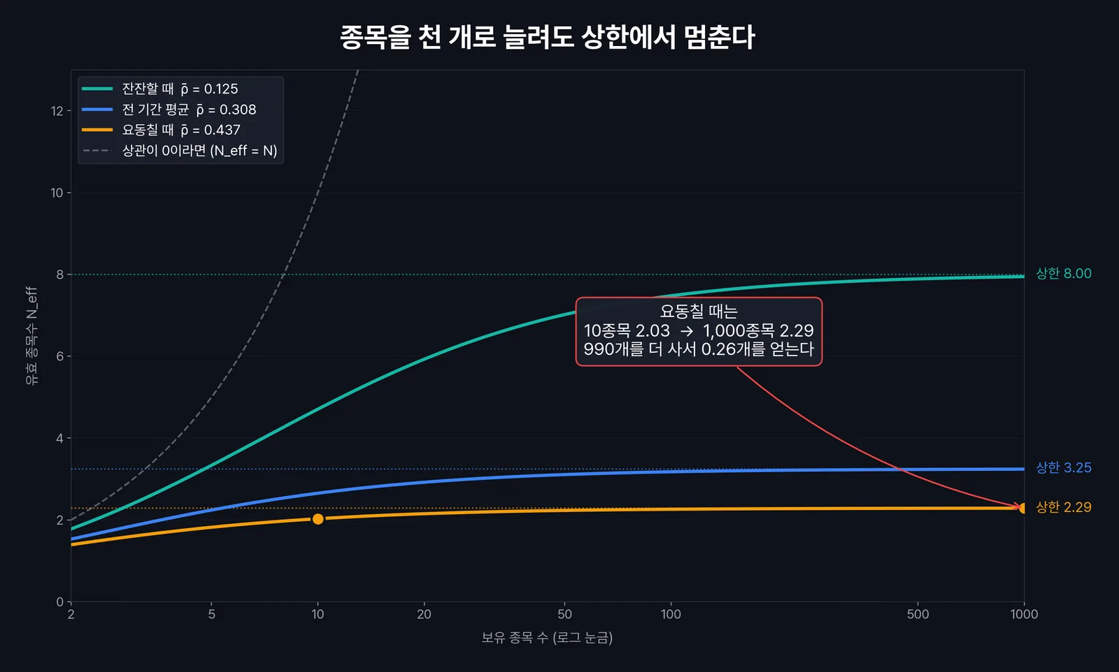 종목 수를 늘릴 때 유효 종목수가 어디서 멈추는지 보여주는 곡선