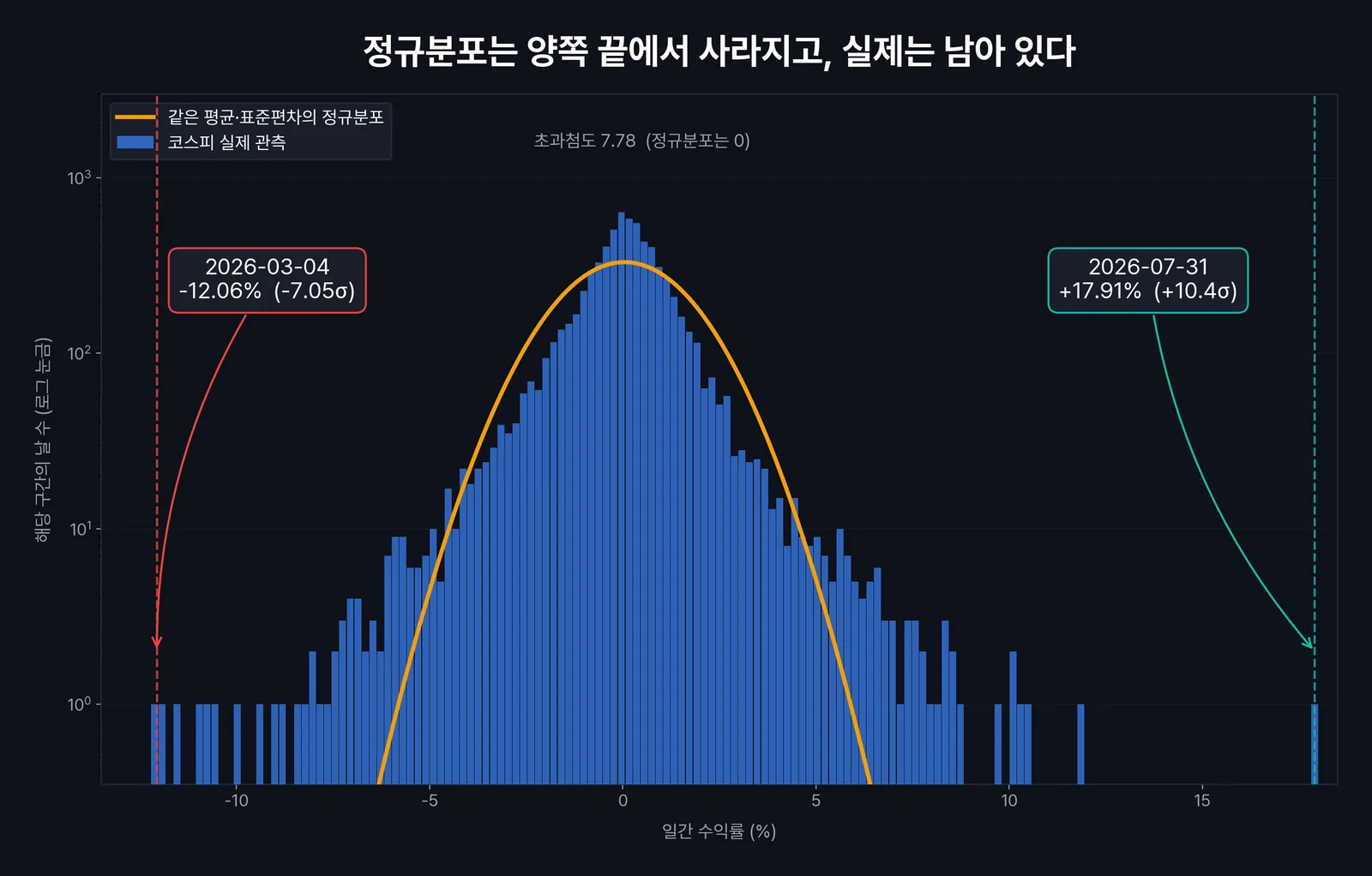 코스피 일간 수익률 분포와 정규분포 비교 — 꼬리 두께 차이