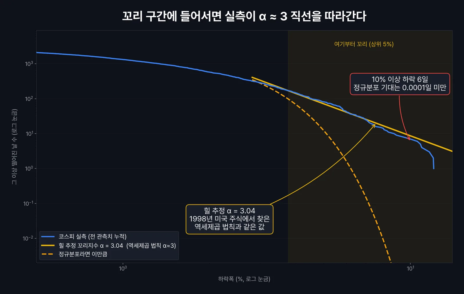코스피 하락폭별 누적 도수 로그-로그 그래프와 멱법칙 회귀선