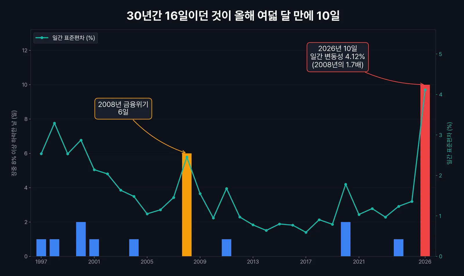 연도별 장중 8% 하락 도달일과 코스피 변동성 비교