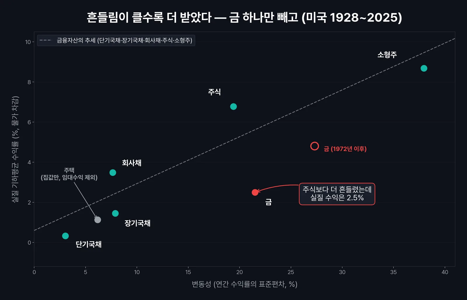 리스크 프리미엄, 미국 자산별 변동성과 실질 수익률 1928~2025