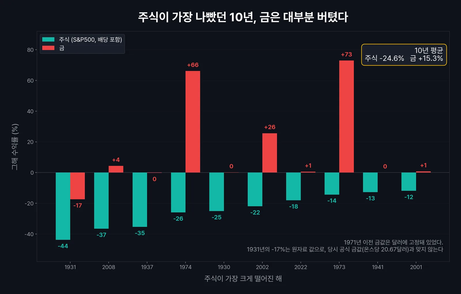 주식이 가장 크게 떨어진 10년, 같은 해 금 수익률