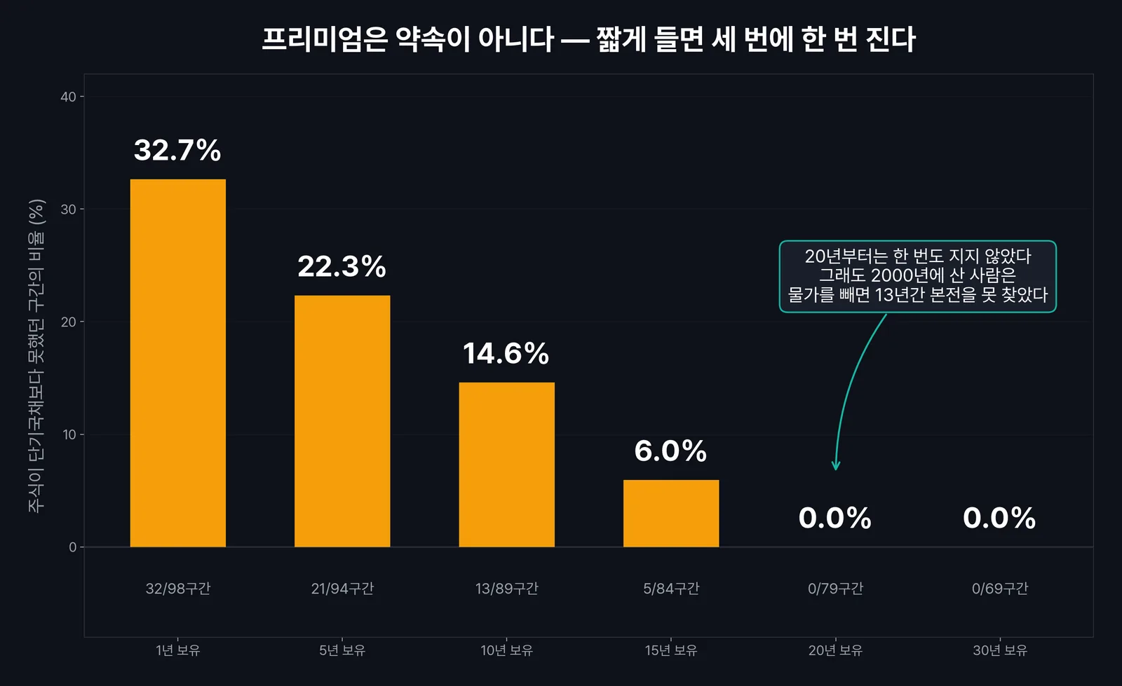 보유기간별로 주식이 단기국채보다 못했던 구간의 비율
