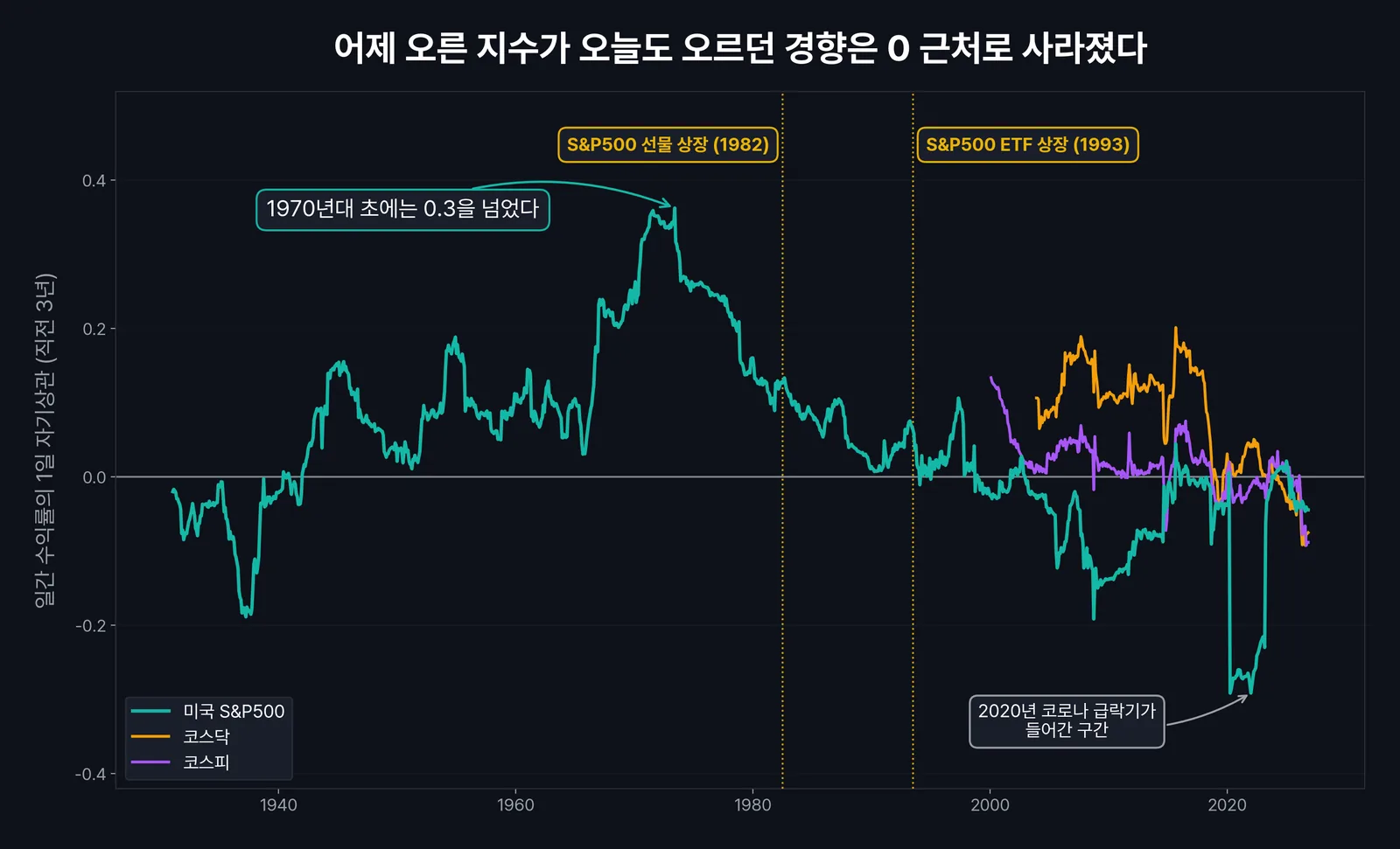 효율적 시장 가설 검증, 주가지수 일간 수익률의 3년 이동 자기상관 1931~2026