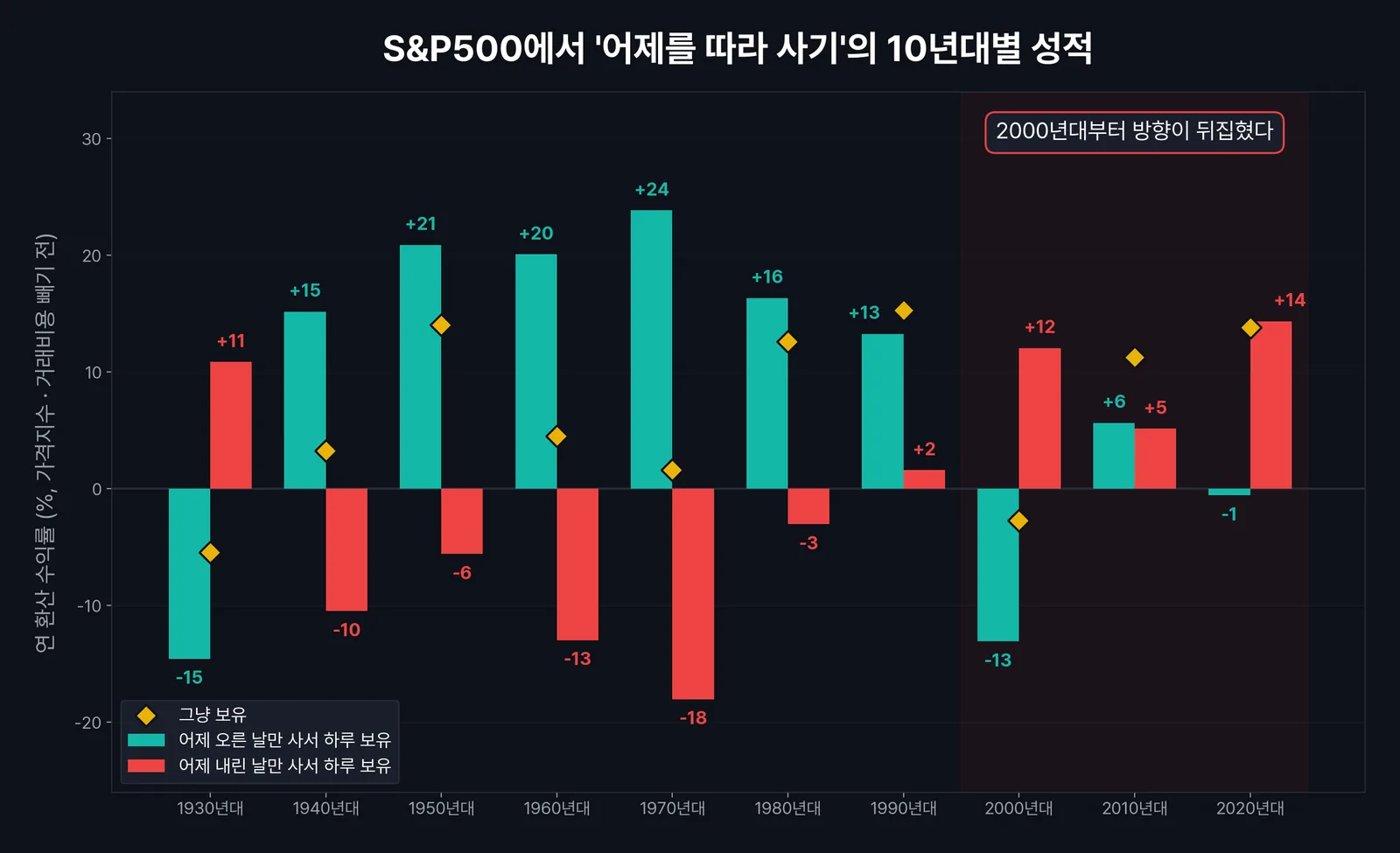 S&P500 '어제 오른 날만 사기'와 '어제 내린 날만 사기'의 10년대별 연 수익률