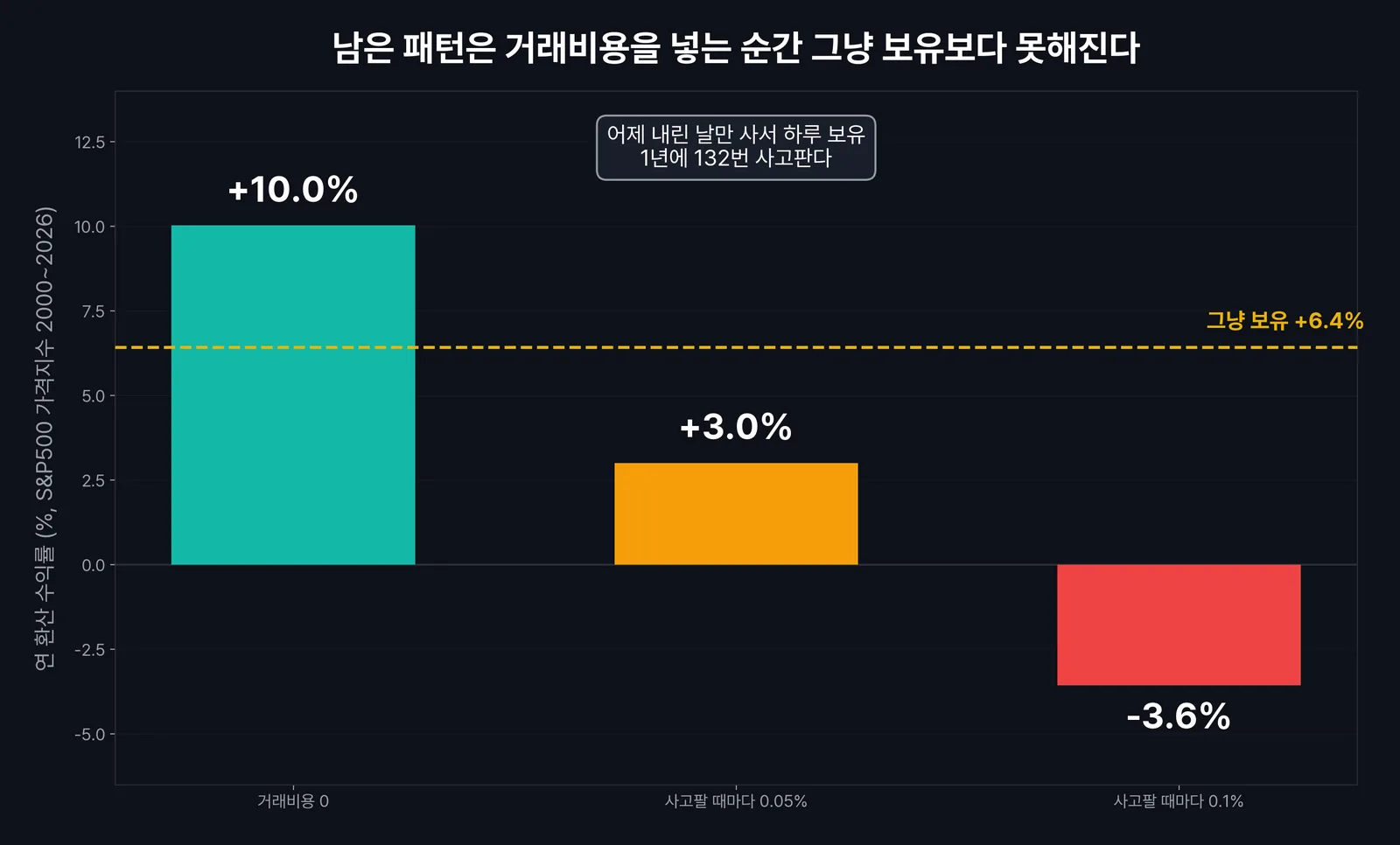 효율적 시장 가설과 거래비용, 2000년 이후 반대 패턴의 비용별 수익률
