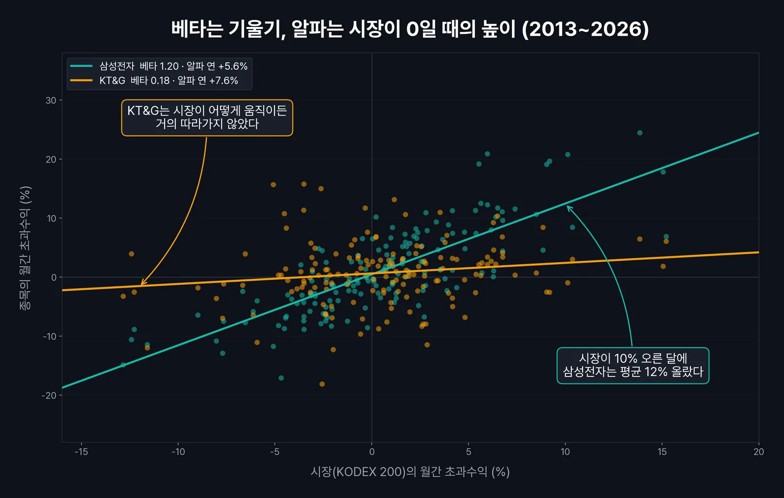 알파 베타 측정, 삼성전자와 KT&G의 월간 초과수익과 시장 초과수익 산점도
