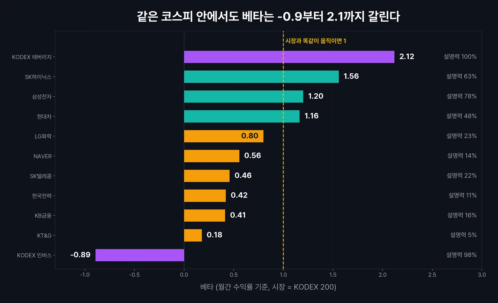 같은 코스피 안에서도 크게 갈리는 종목과 ETF별 베타