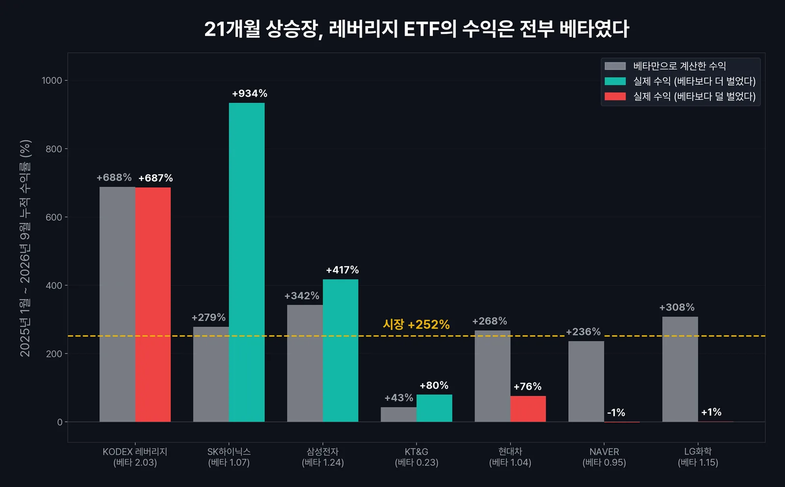 알파 베타로 나눈 2025~2026 상승장 수익, 베타로 계산한 수익과 실제 수익