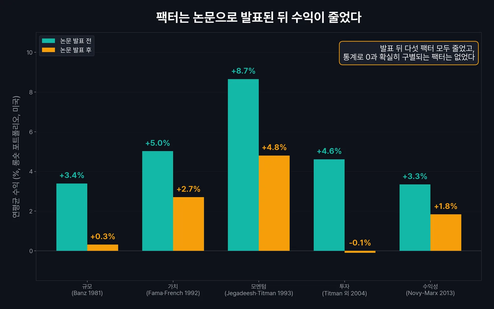 팩터 투자 수익, 다섯 팩터의 논문 발표 전후 연평균 수익 비교