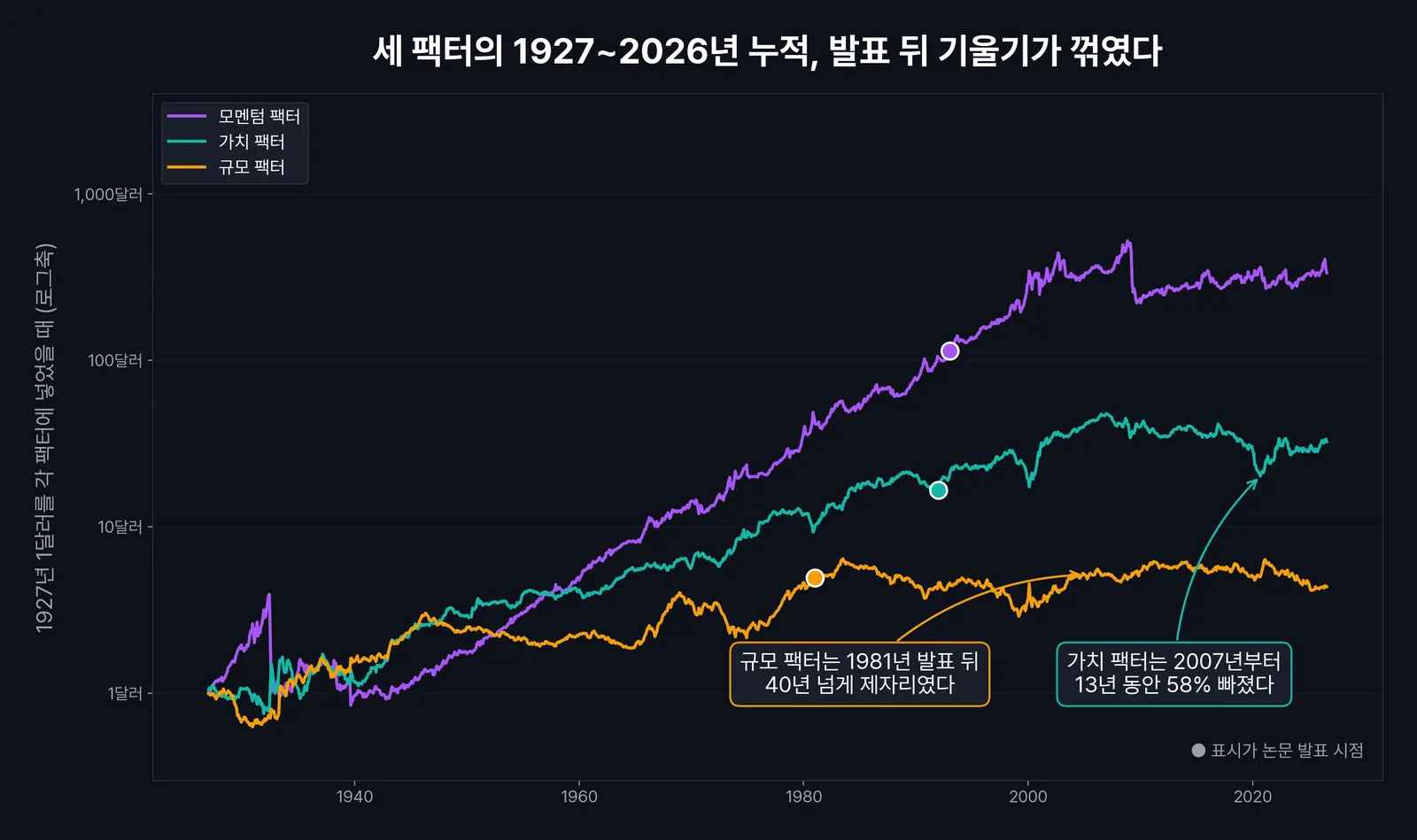 팩터 투자 100년, 모멘텀과 가치와 규모 팩터에 1927년 넣은 1달러의 누적