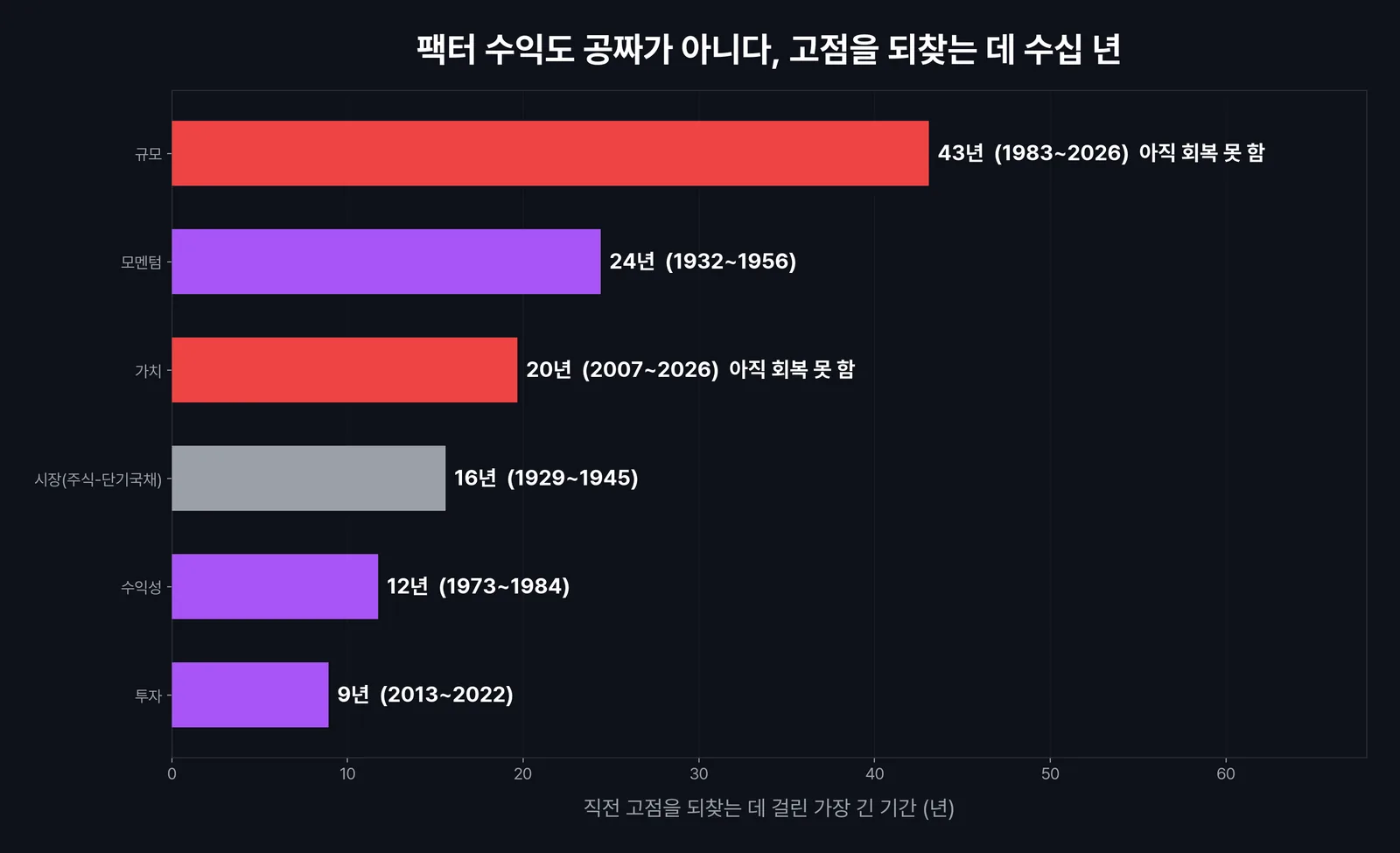팩터 투자의 최장 손실 기간, 팩터별로 직전 고점을 되찾는 데 걸린 가장 긴 기간