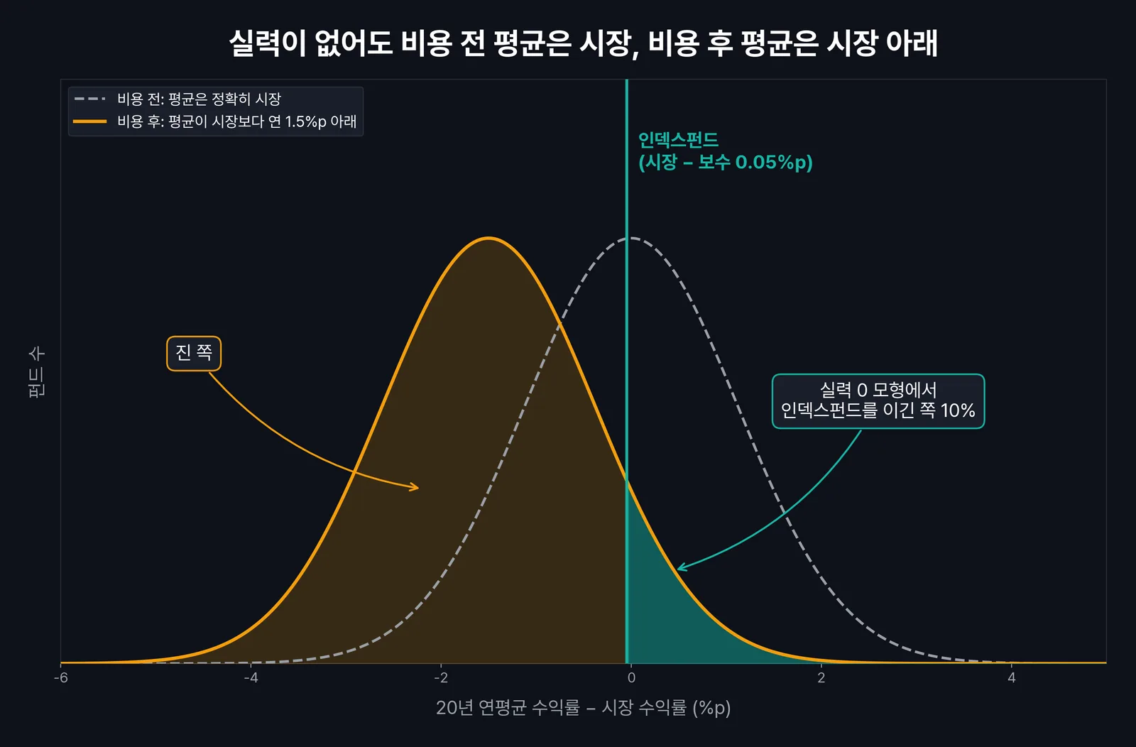 액티브 vs 패시브, 실력 없는 액티브 펀드 20년 성과 분포의 비용 전후 비교