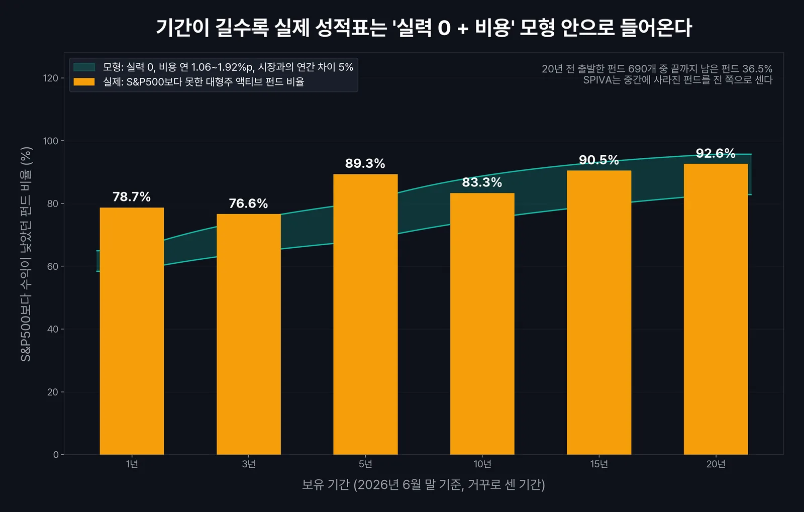 인덱스 투자와 액티브 펀드, SPIVA 2026 상반기 기간별 열위 비율과 실력 0 모형 비교