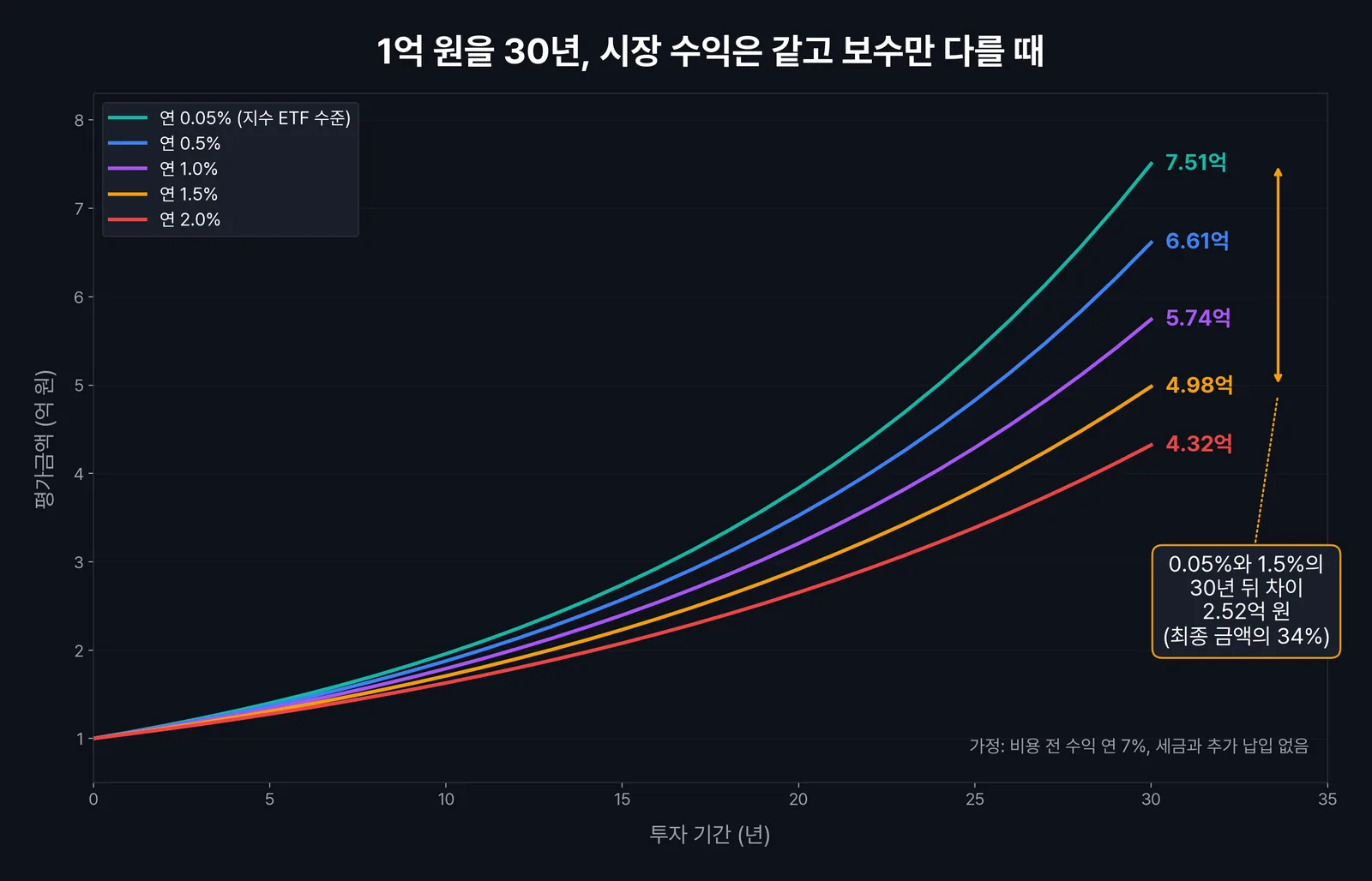 인덱스 투자 보수 비교, 1억 원 30년 연 보수별 최종 금액