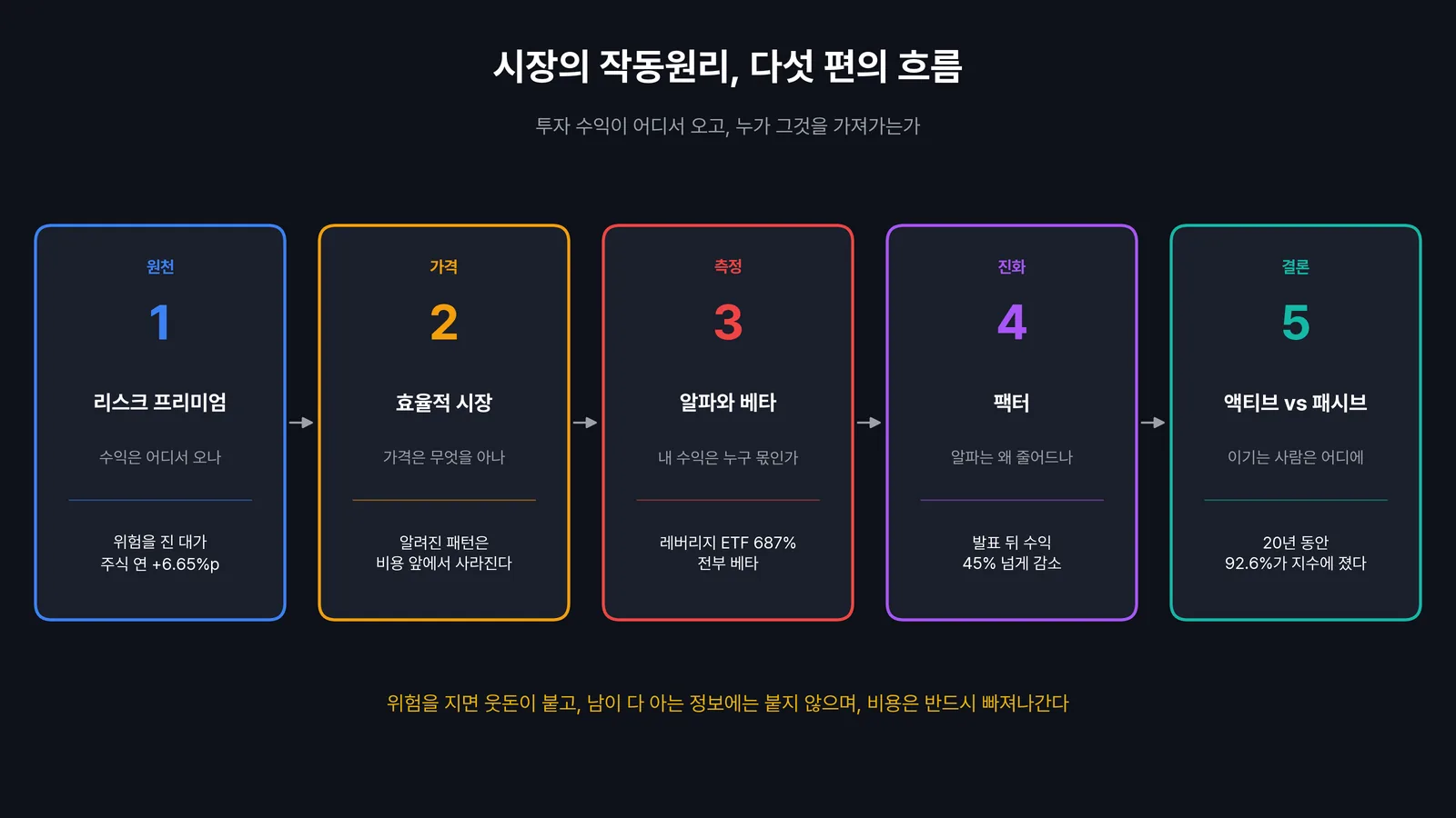 시장의 작동원리 로드맵, 리스크 프리미엄에서 액티브 vs 패시브까지 다섯 편의 흐름