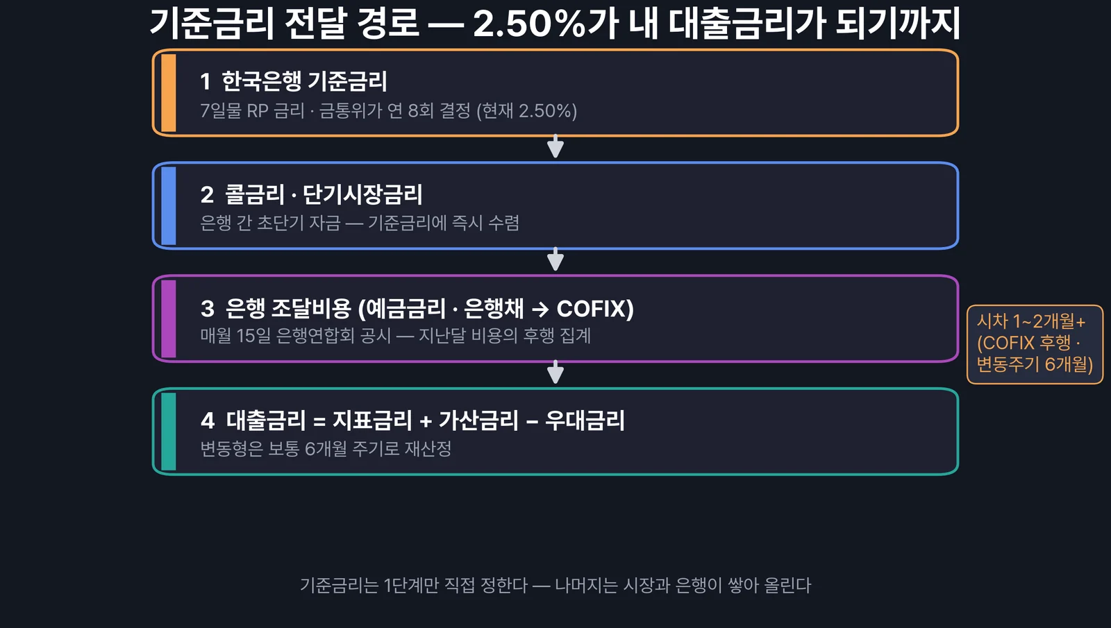 기준금리 전달 경로 — 기준금리에서 콜금리 COFIX 은행채를 거쳐 예금 대출금리까지