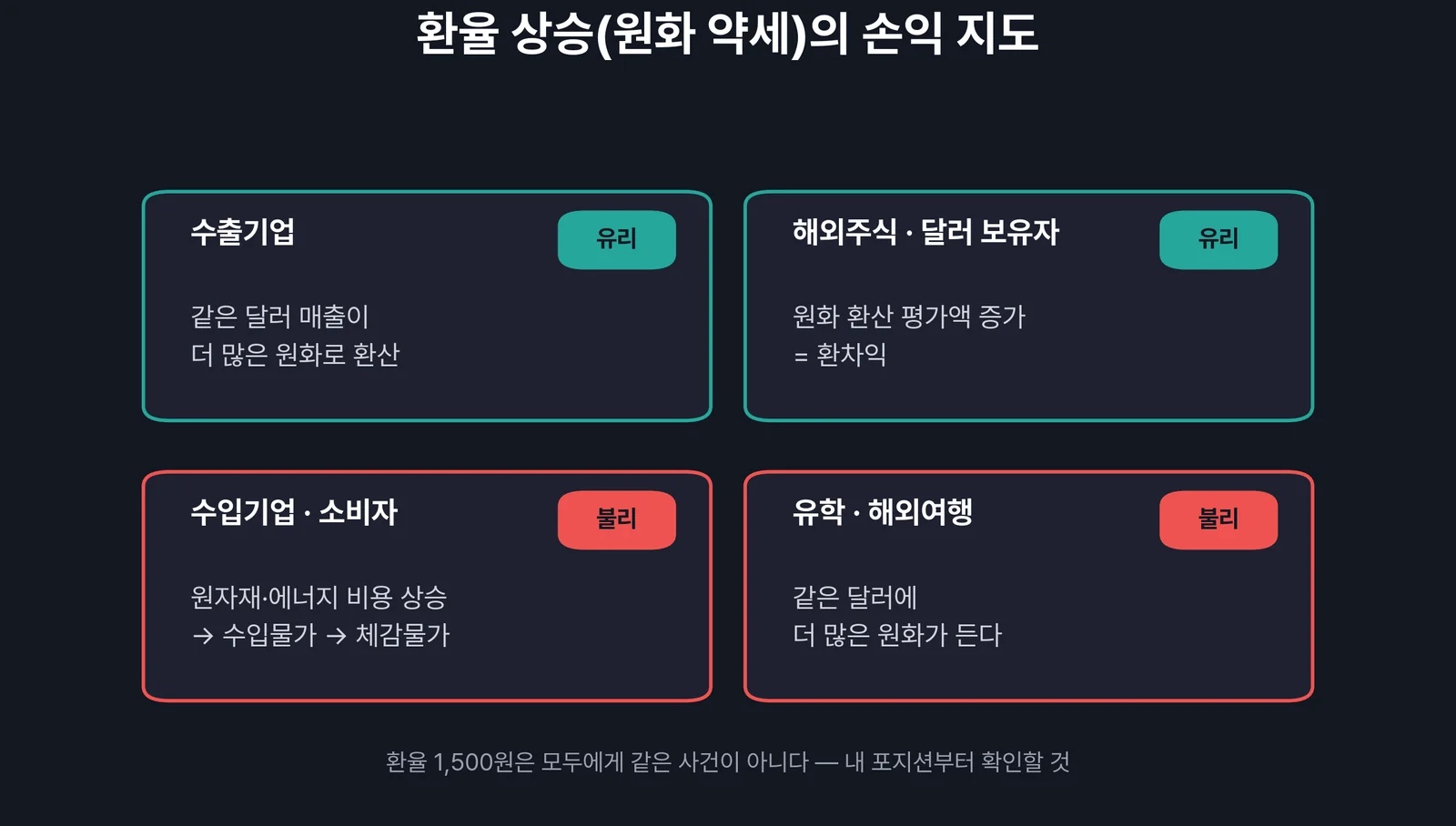 환율 상승의 영향 — 수출기업 수입기업 해외투자자 소비자 비교