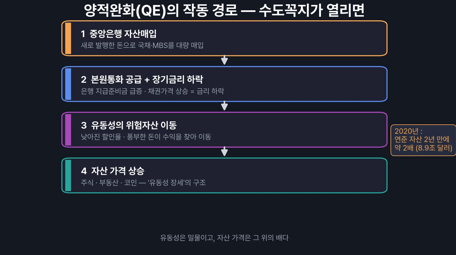 양적완화 작동 메커니즘 — 자산매입에서 유동성 공급과 자산가격 상승까지